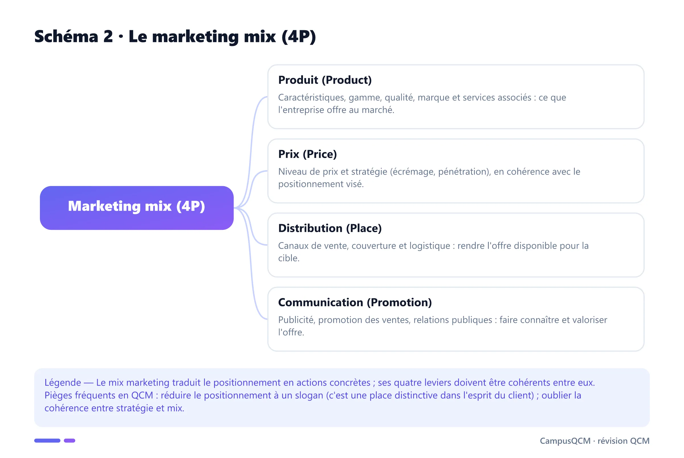 Carte perceptuelle du positionnement selon le prix perçu et la qualité perçue, montrant les concurrents et un positionnement visé distinctif.