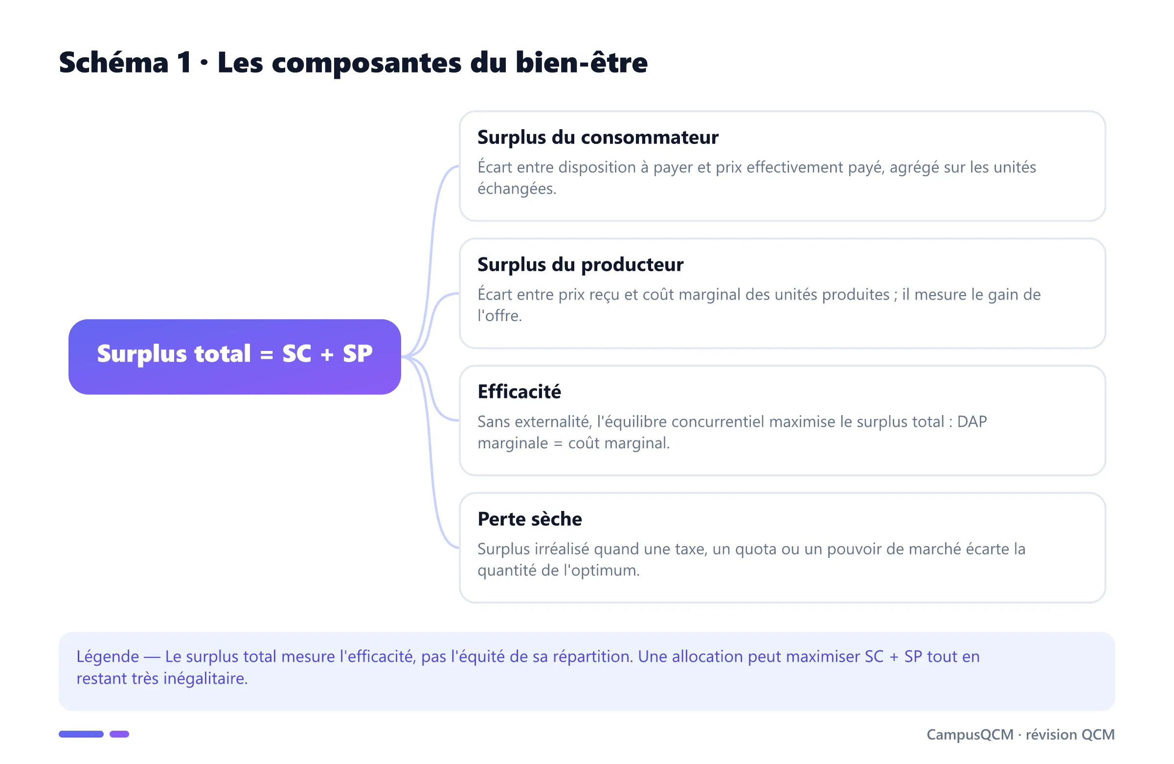 Carte conceptuelle distinguant surplus du consommateur, surplus du producteur, efficacité et perte sèche.