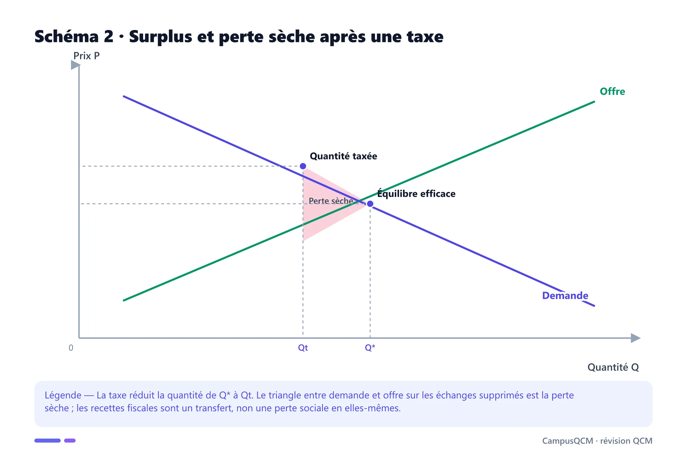 Graphique offre-demande montrant la quantité efficace, la quantité après taxe et le triangle de perte sèche.