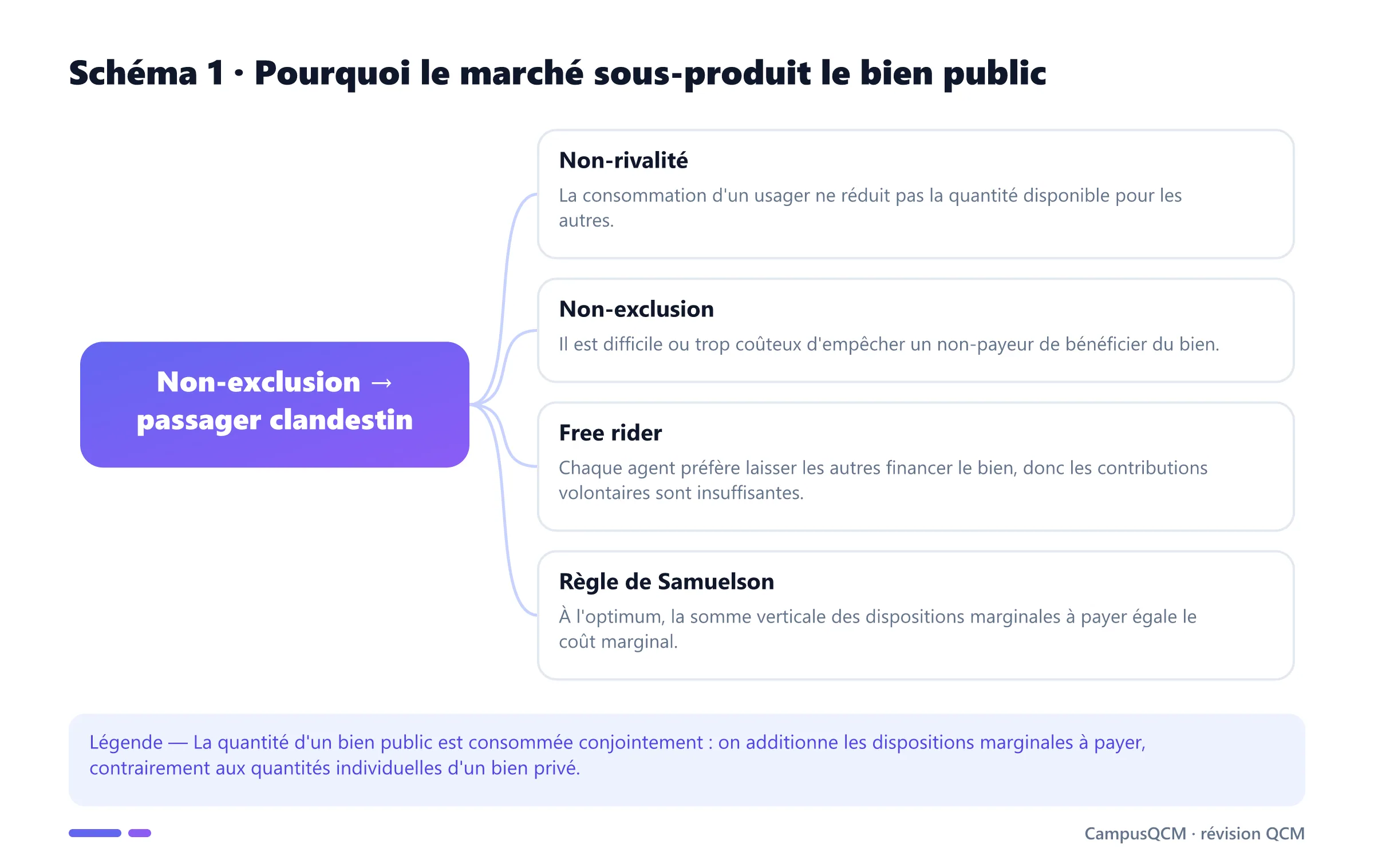 Schéma du mécanisme reliant non-exclusion, passager clandestin, sous-production et règle de Samuelson.