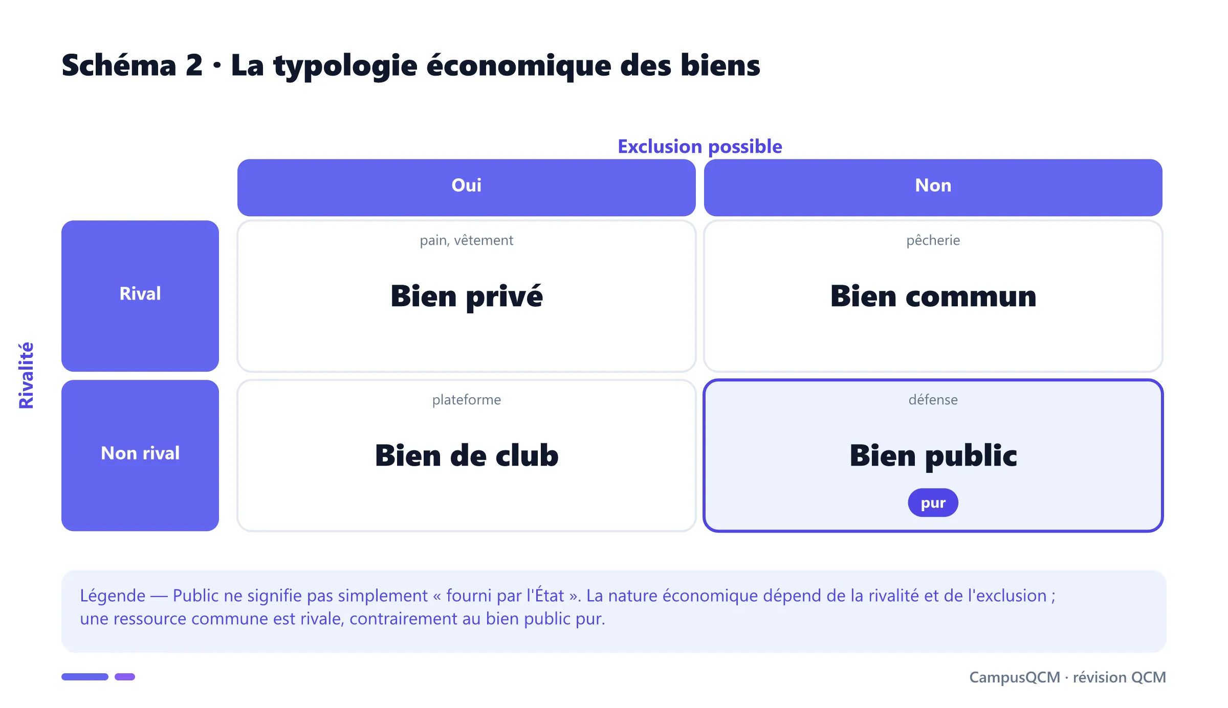 Matrice deux par deux classant biens privés, communs, de club et publics selon rivalité et exclusion.
