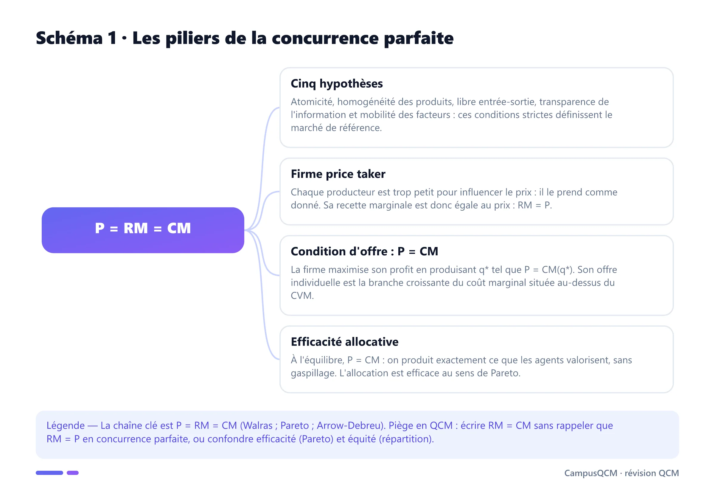 Schéma conceptuel de la concurrence parfaite : cinq hypothèses, firme price taker, condition P = CMg, efficacité allocative.