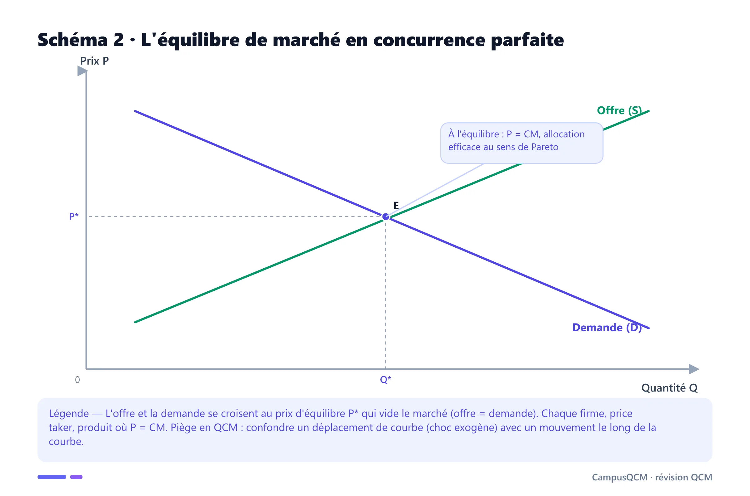 Graphique de l'équilibre concurrentiel : une courbe d'offre croissante et une courbe de demande décroissante se croisant au point d'équilibre (Q*, P*) dans le plan quantité-prix.