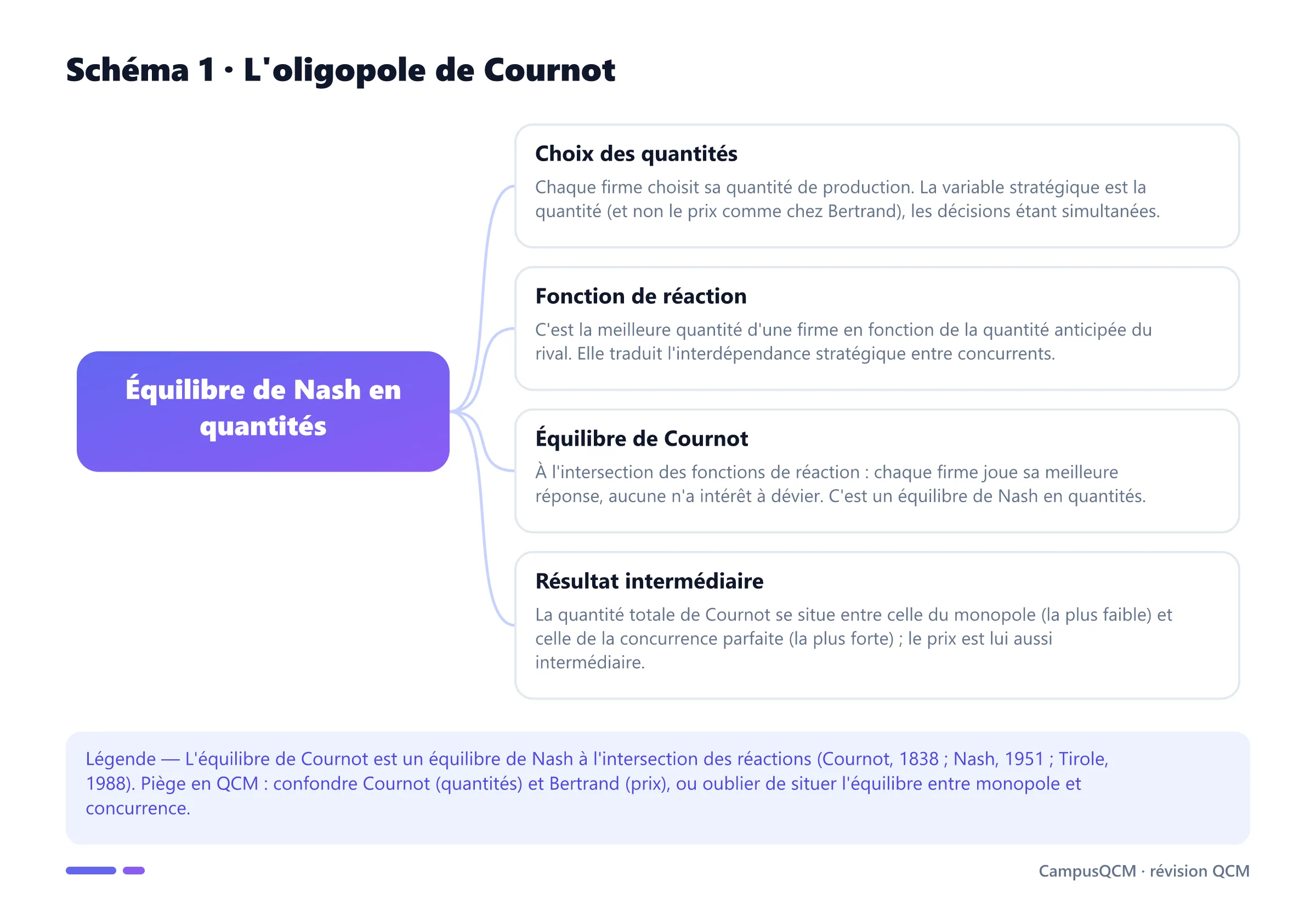 Schéma conceptuel de Cournot : choix des quantités, fonction de réaction, équilibre de Nash, résultat intermédiaire.