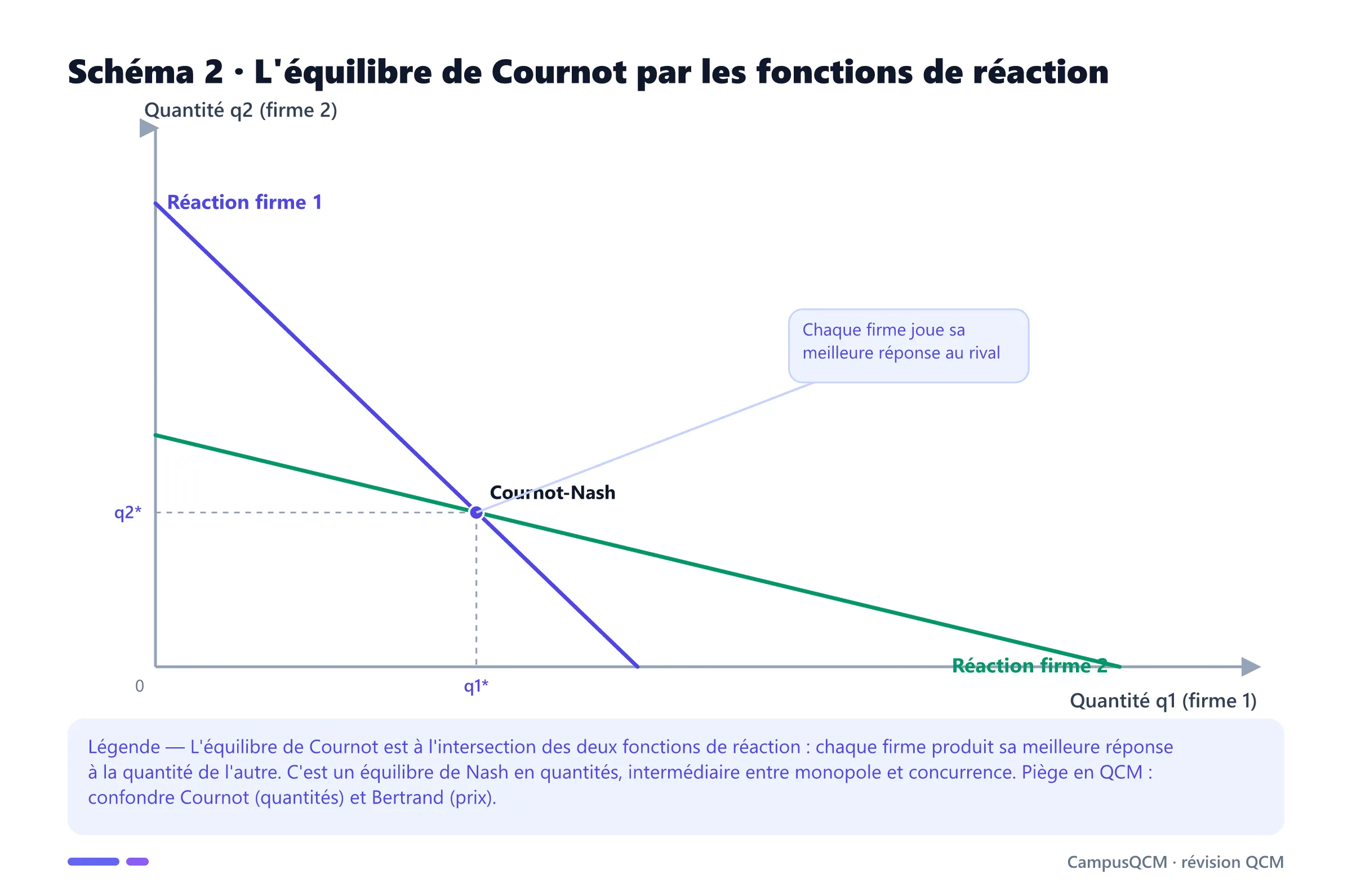 Graphique de l'équilibre de Cournot : deux fonctions de réaction décroissantes se croisant au point (q1*, q2*), l'équilibre de Nash en quantités.