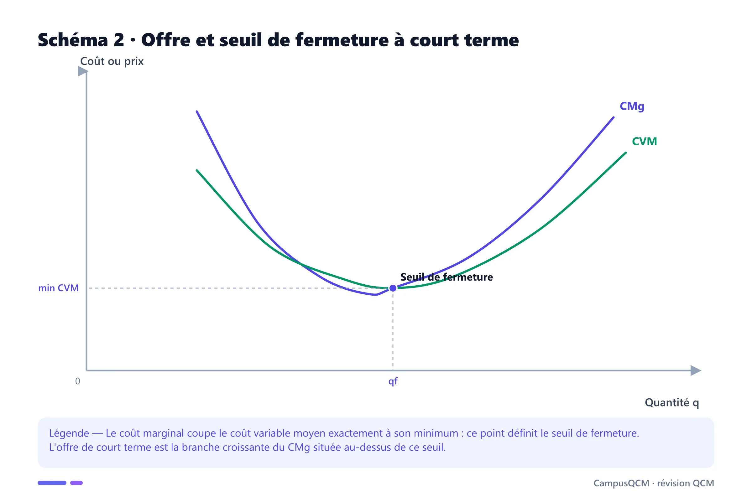 Courbes de coût marginal et de coût variable moyen se croisant au minimum du CVM, seuil de fermeture de court terme.