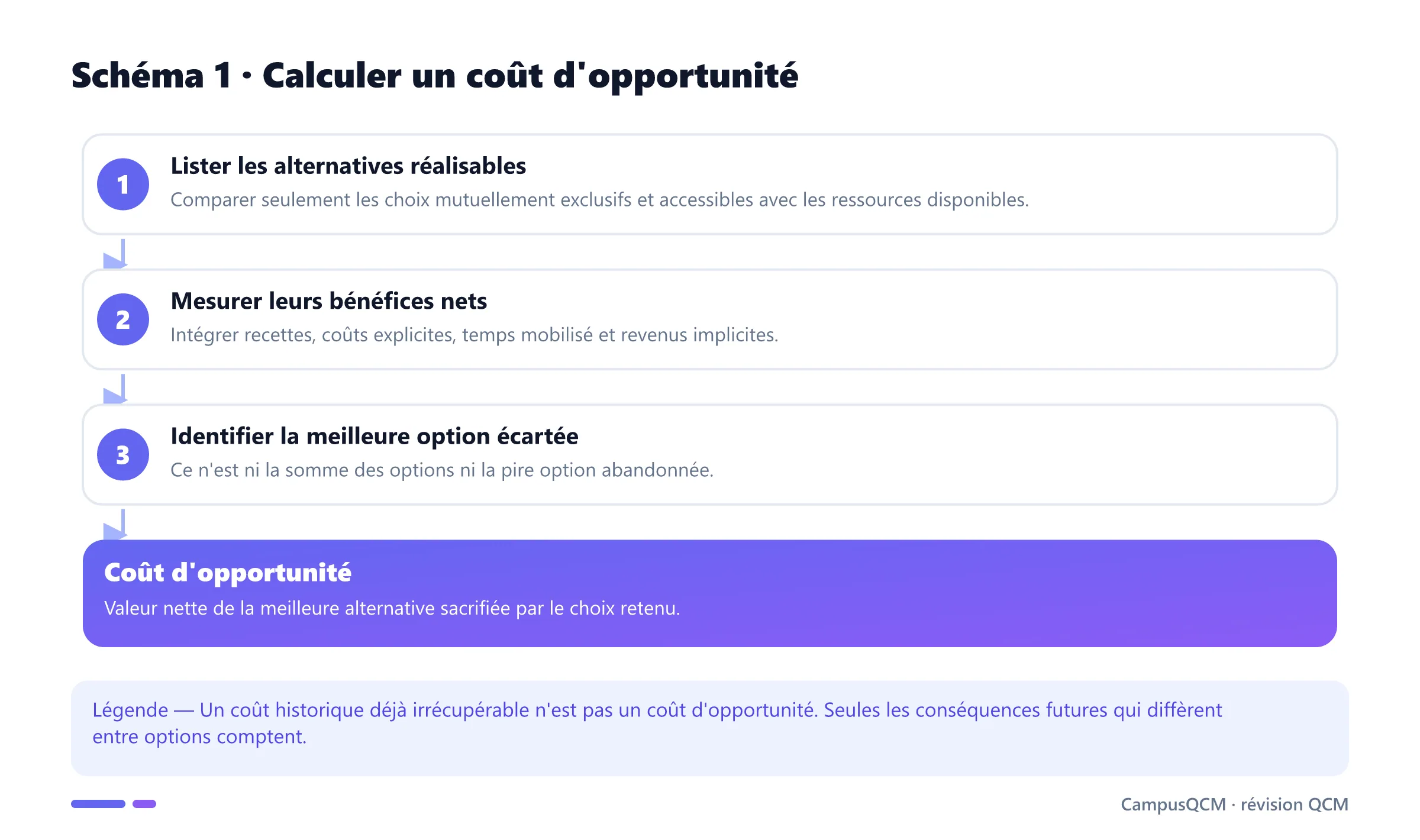 Processus en trois étapes pour identifier la meilleure alternative abandonnée et calculer son coût d'opportunité.