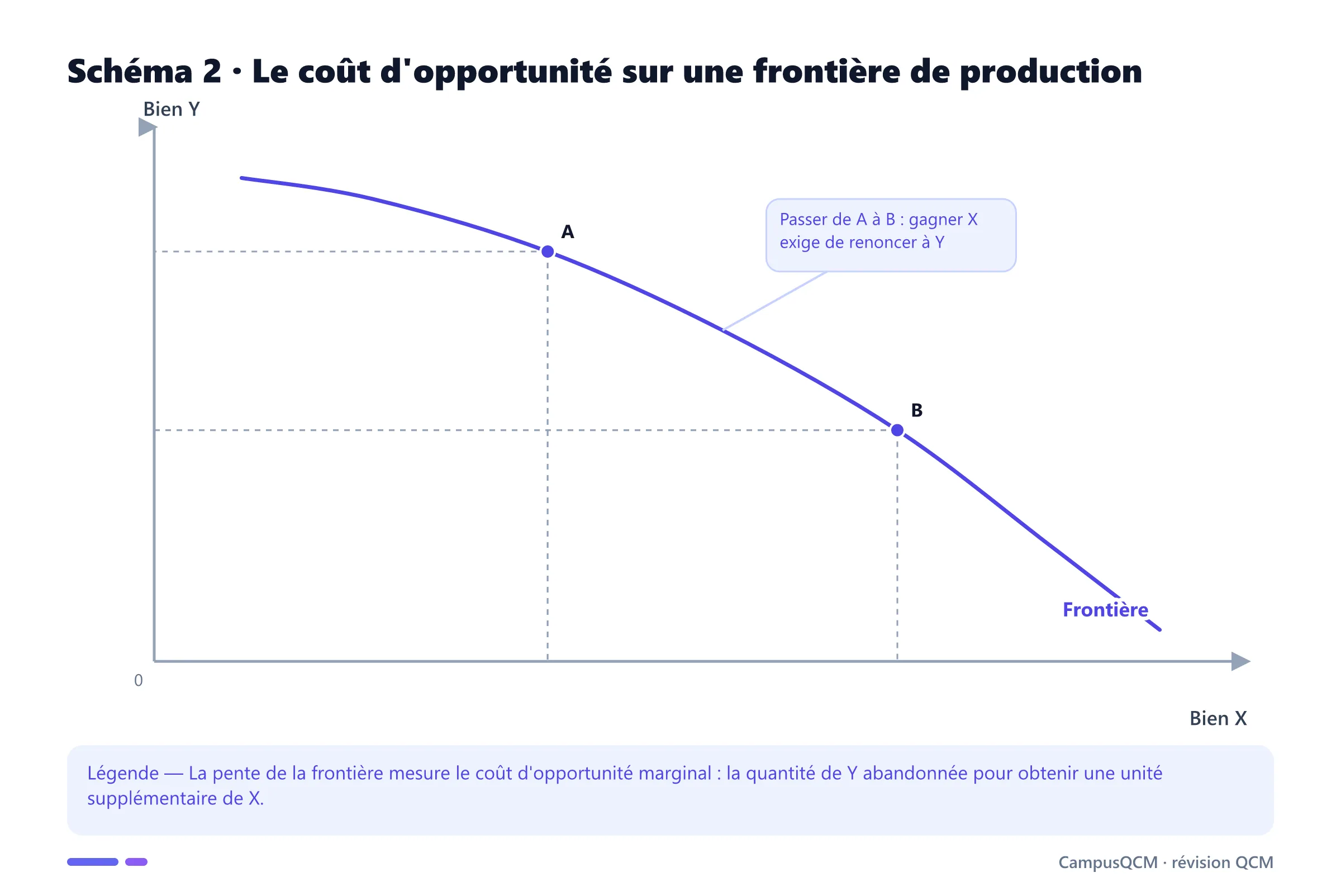 Frontière des possibilités de production illustrant le renoncement au bien Y quand la production du bien X augmente.