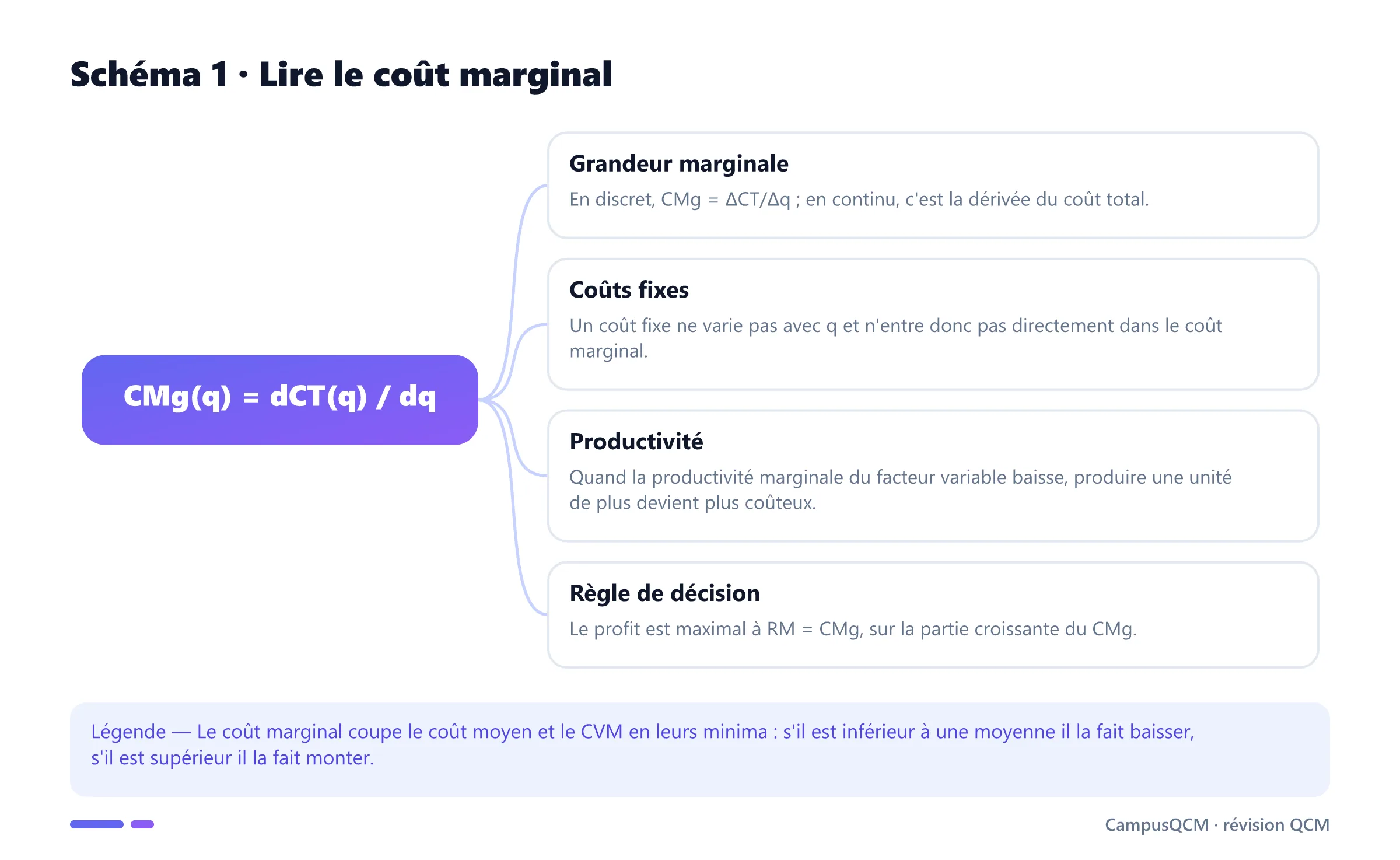 Schéma conceptuel du coût marginal, de sa formule, de son lien aux coûts fixes et à la règle RM égale CMg.