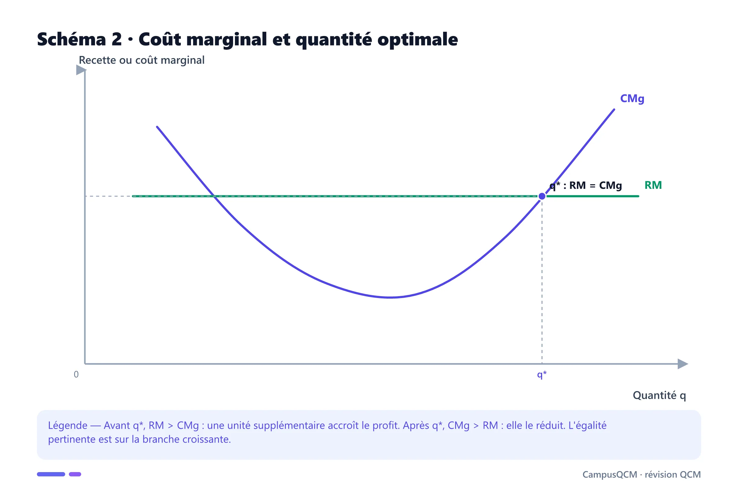 Graphique du coût marginal en U croisant une recette marginale horizontale à la quantité optimale.