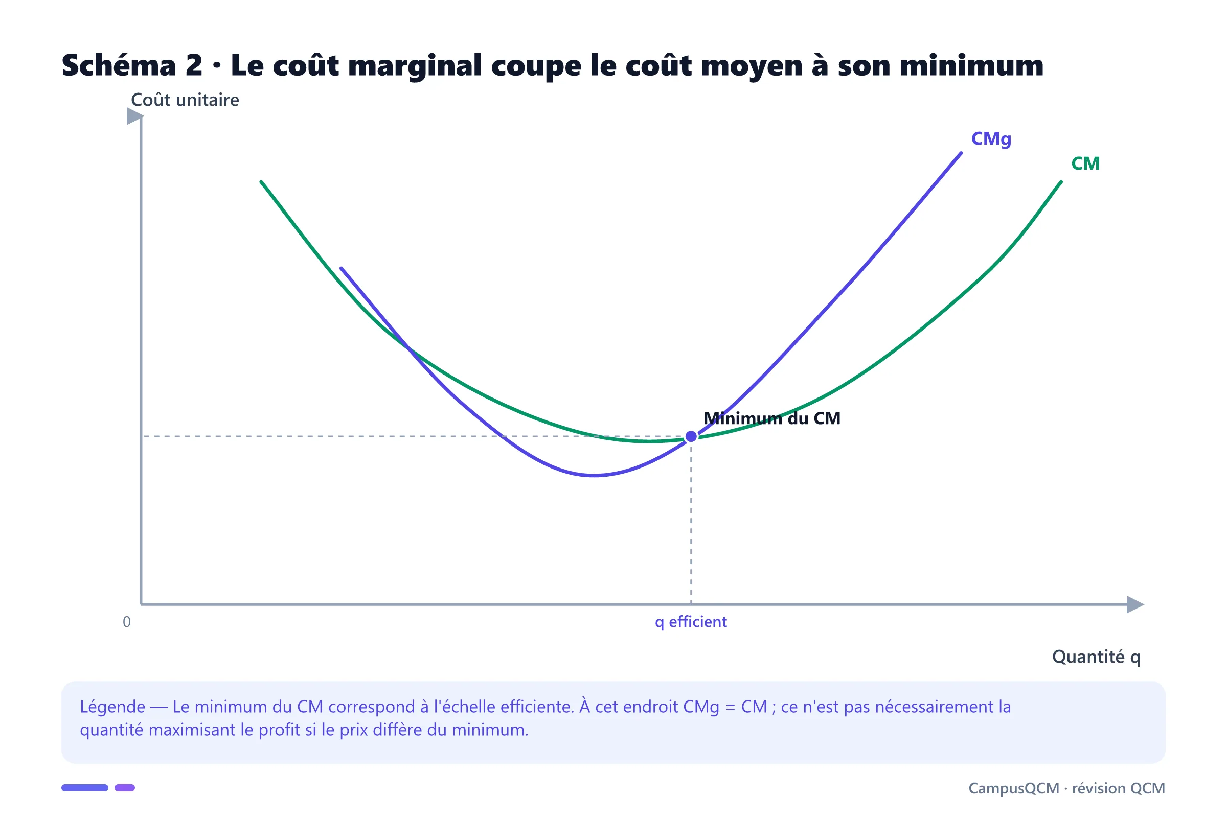 Courbes en U du coût moyen et du coût marginal se croisant au minimum du coût moyen.