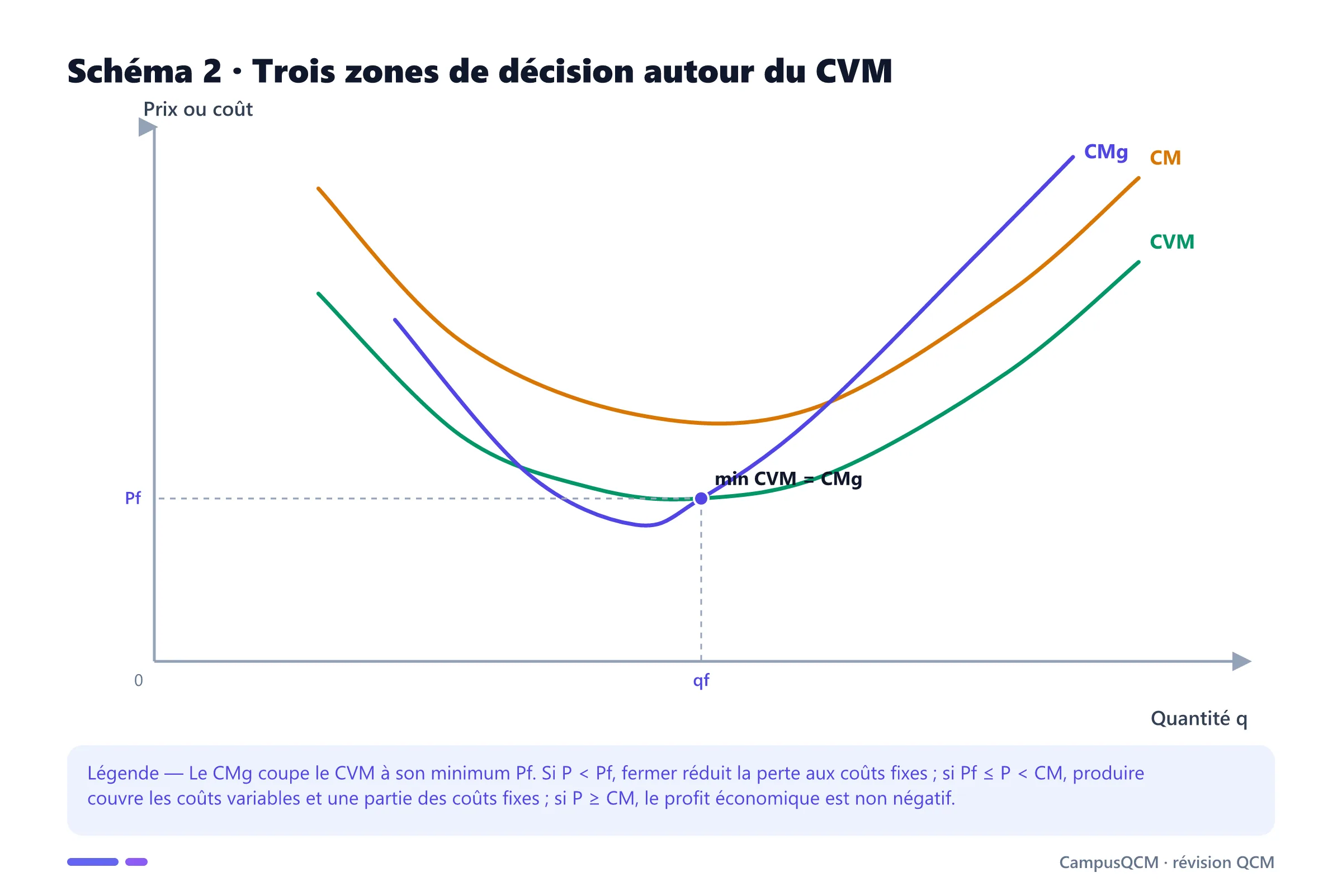 Graphique du coût marginal coupant le coût variable moyen à son minimum, avec coût moyen et seuil de fermeture Pf.