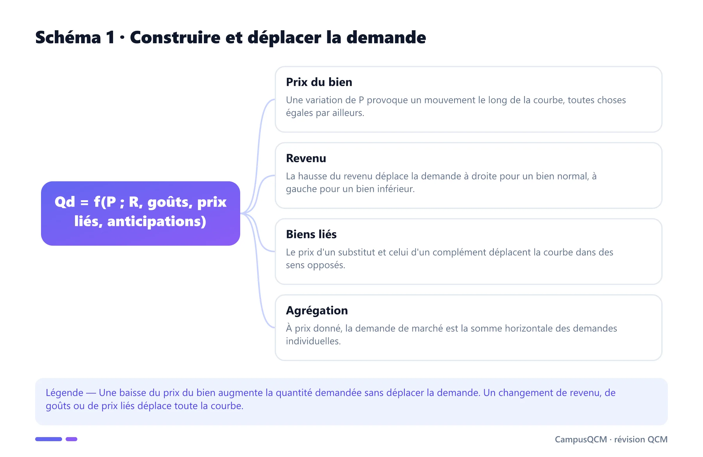 Déterminants de la demande et distinction entre mouvement le long de la courbe et déplacement.