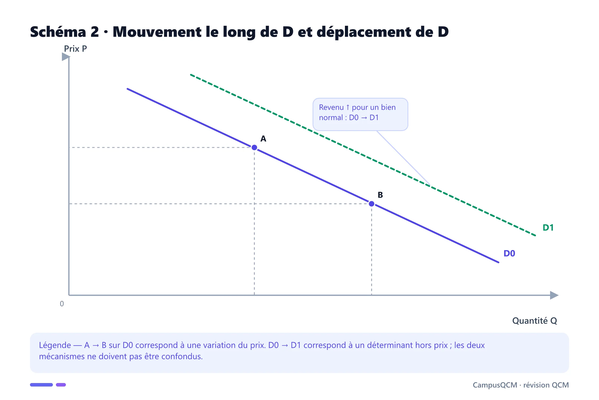 Deux courbes de demande avec deux points sur la première pour distinguer mouvement et déplacement.