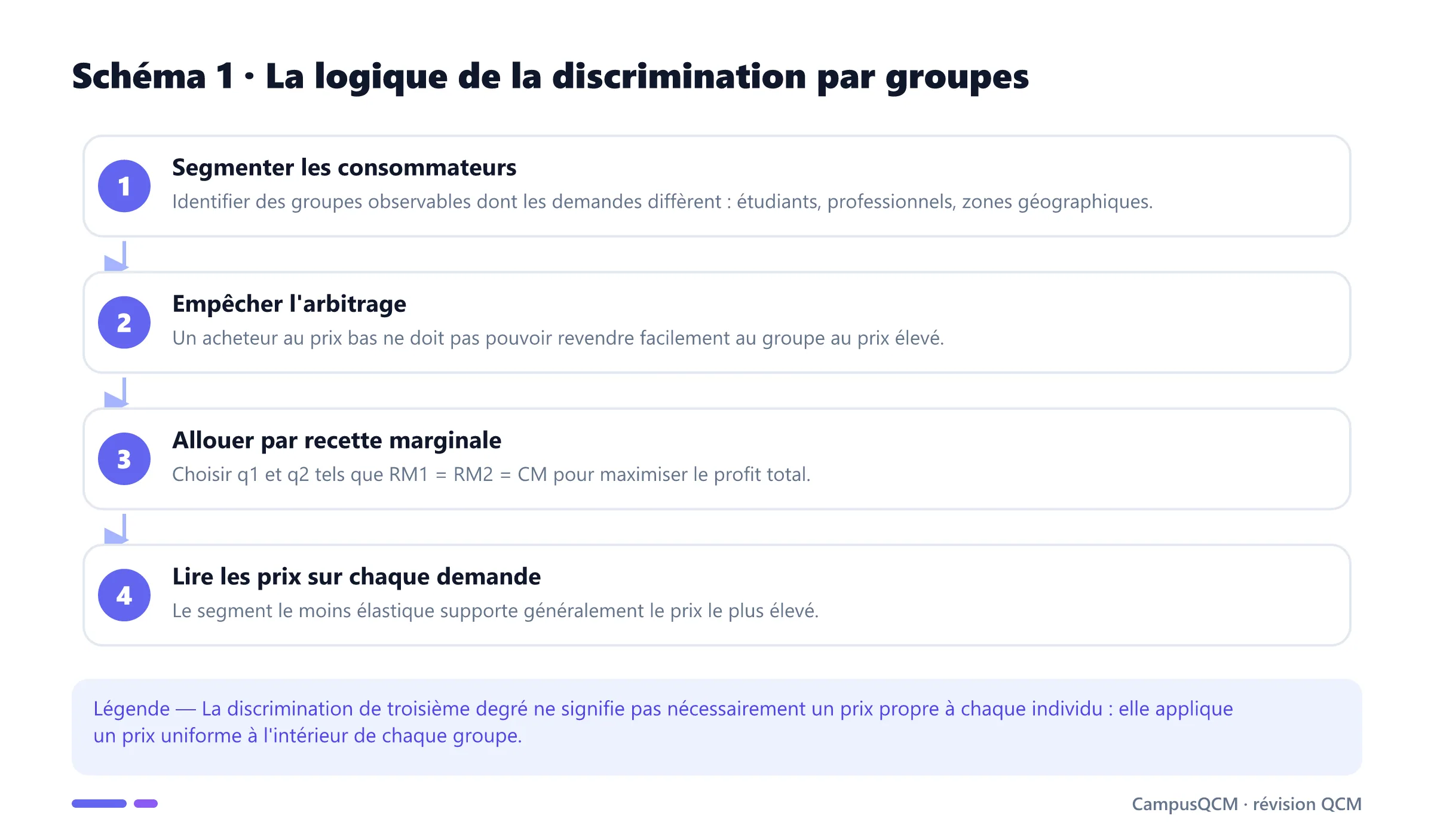 Processus de segmentation, prévention de l'arbitrage, égalisation des recettes marginales et fixation des prix.
