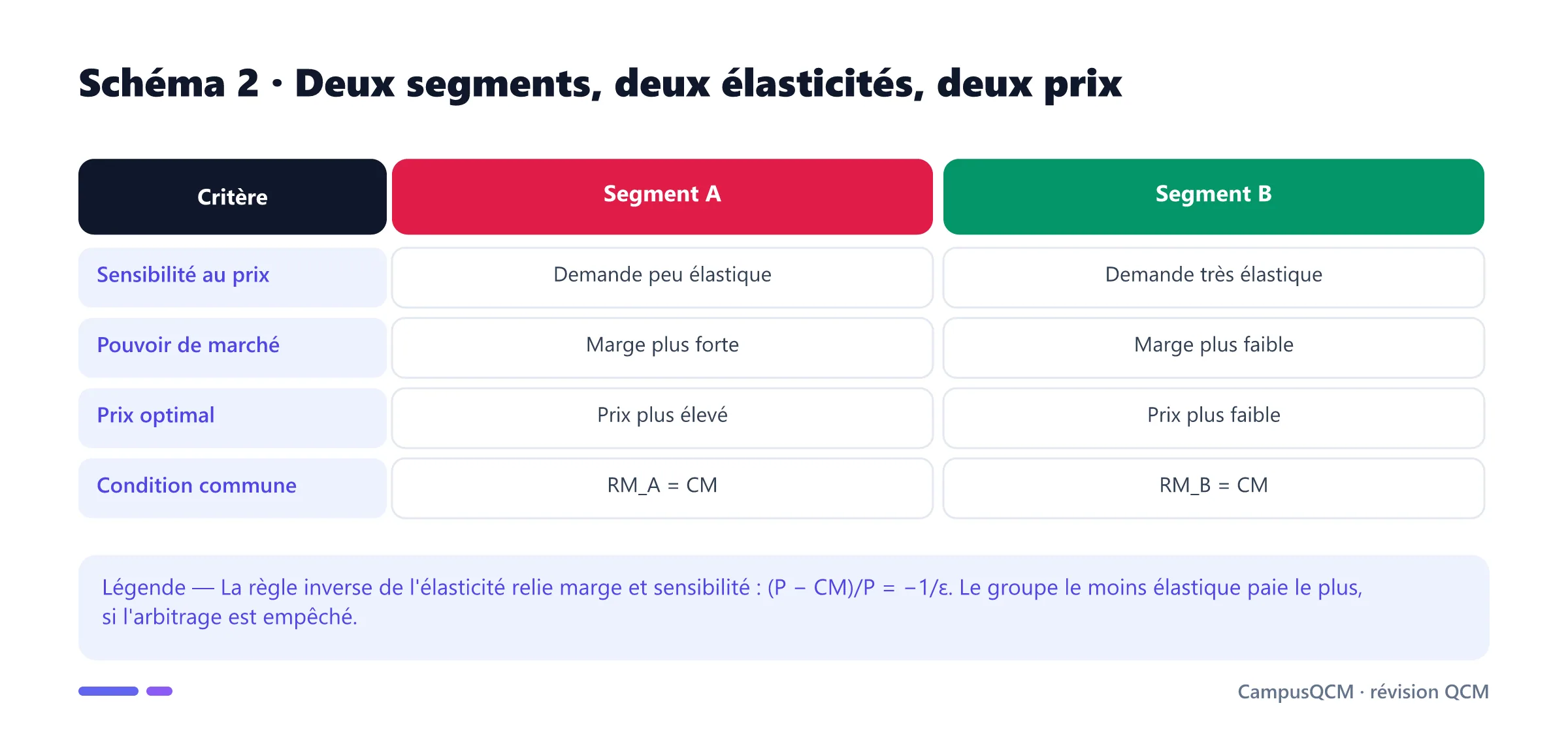 Tableau comparant le prix optimal de deux segments selon l'élasticité de leur demande.