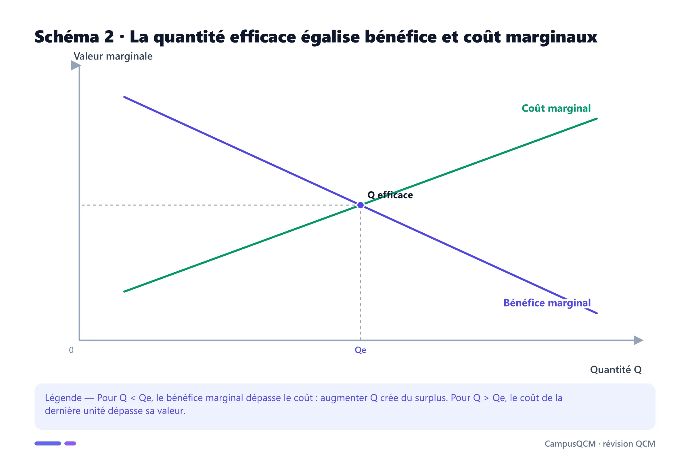 Graphique du bénéfice marginal décroissant et du coût marginal croissant se croisant à la quantité efficace.
