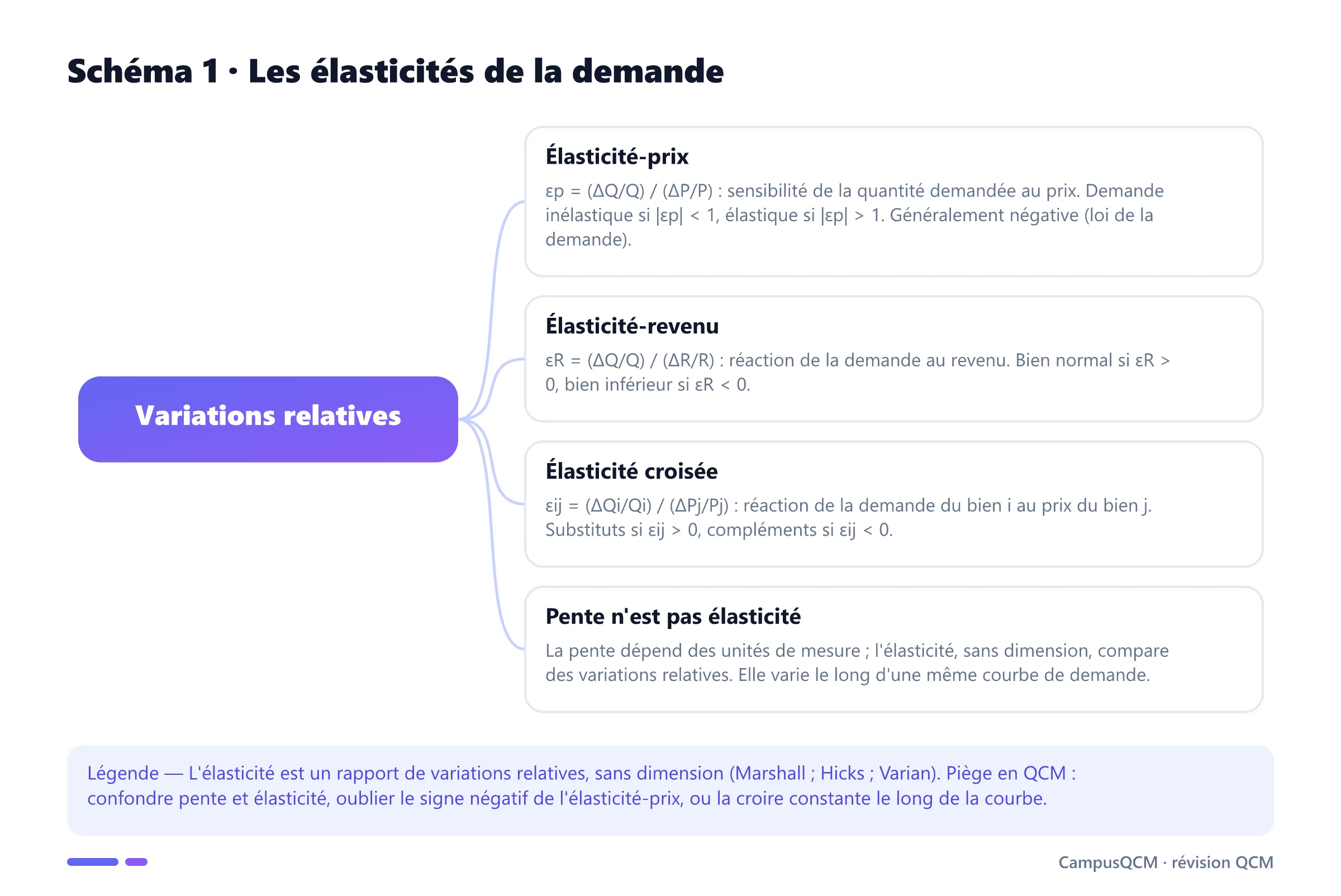 Schéma conceptuel des élasticités : élasticité-prix, élasticité-revenu, élasticité croisée, distinction pente / élasticité.