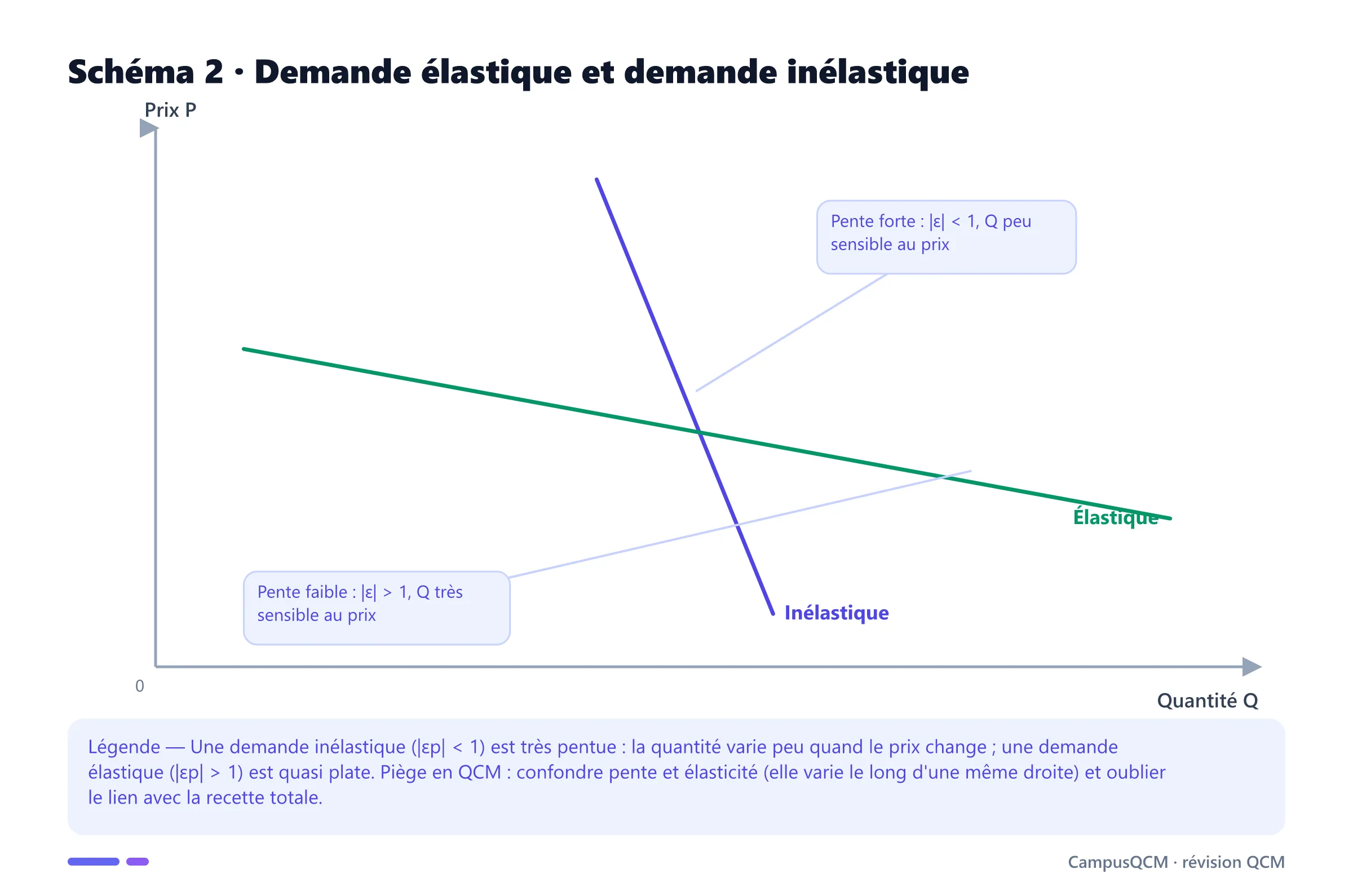 Graphique stylisé comparant, dans un même repère quantité-prix, une faible et une forte sensibilité locale de la quantité demandée au prix.