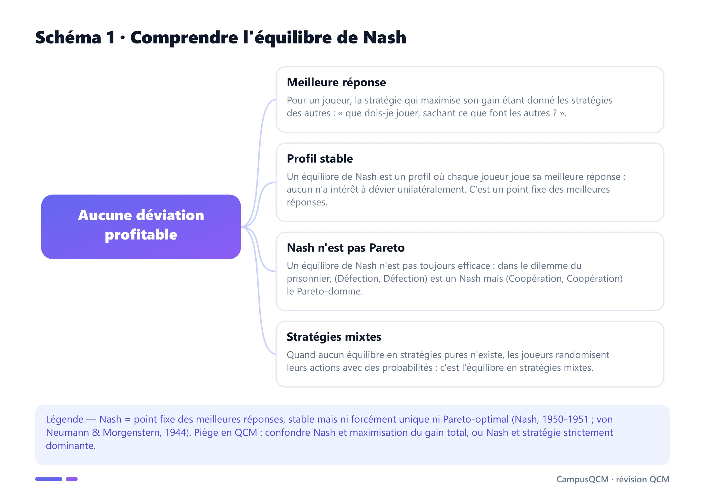 Schéma conceptuel de l'équilibre de Nash : meilleure réponse, profil stable, Nash vs Pareto, stratégies mixtes.