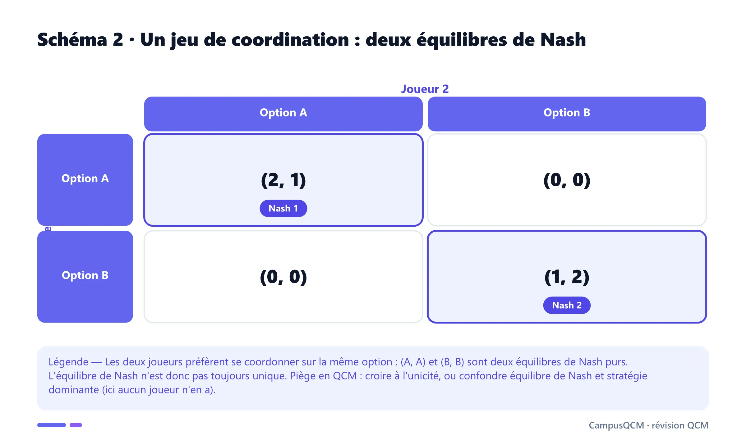 Matrice d'un jeu de coordination : deux équilibres de Nash en stratégies pures sur la diagonale, (A, A) donnant (2, 1) et (B, B) donnant (1, 2).