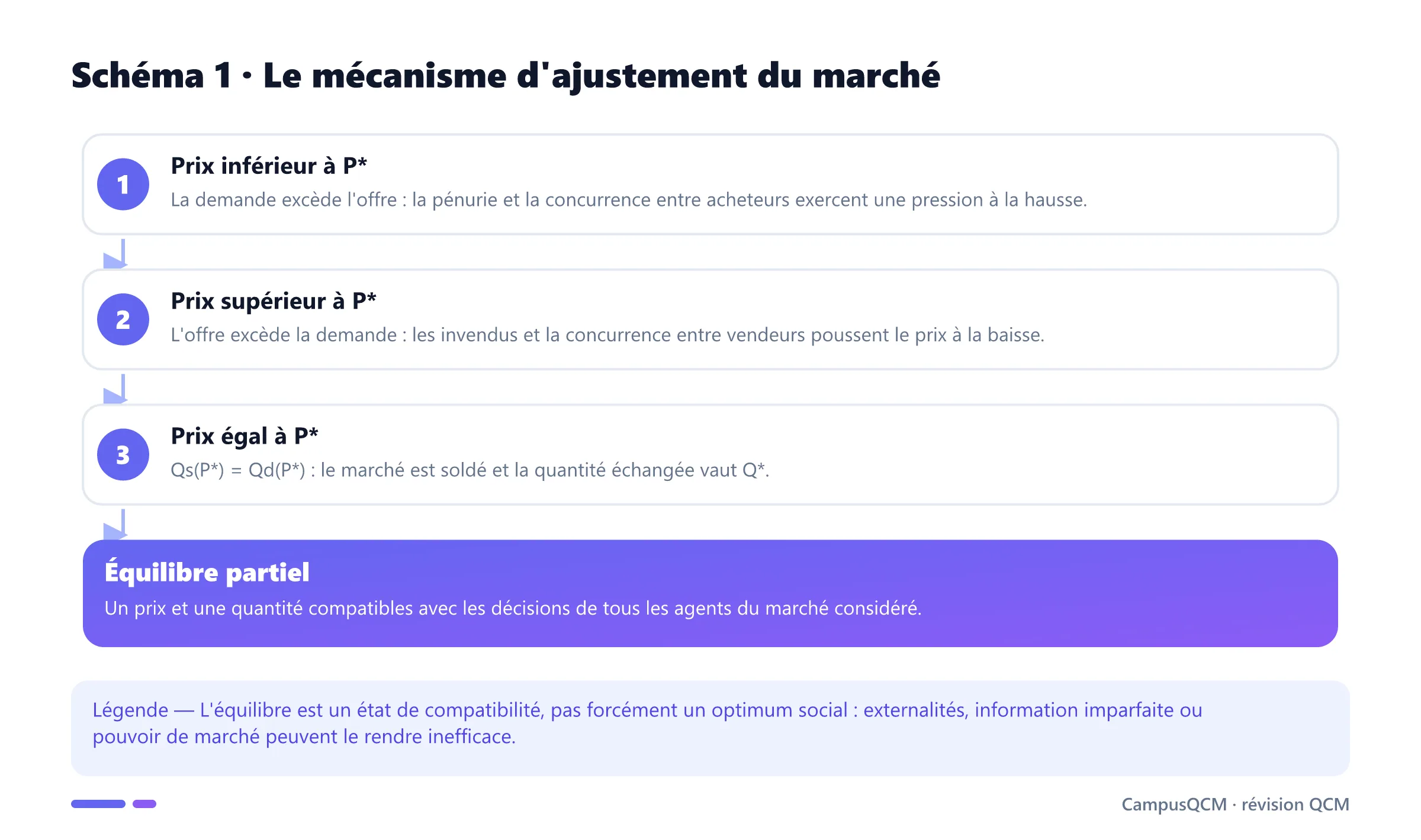 Processus d'ajustement par pénurie, surplus d'offre et convergence vers le prix d'équilibre.
