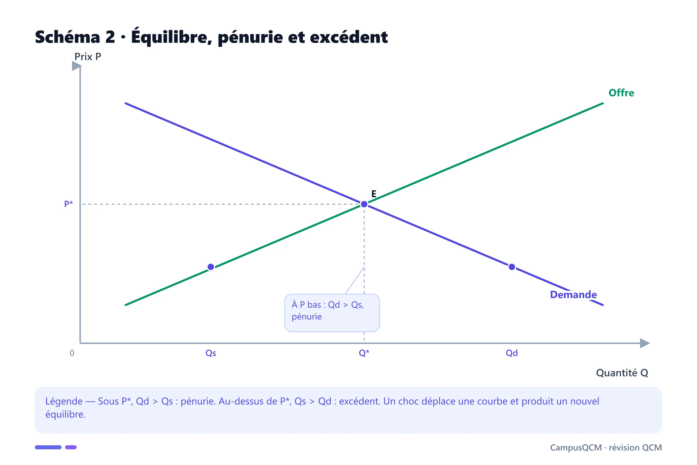Graphique offre-demande montrant l'équilibre et les quantités offerte et demandée à un prix trop bas.