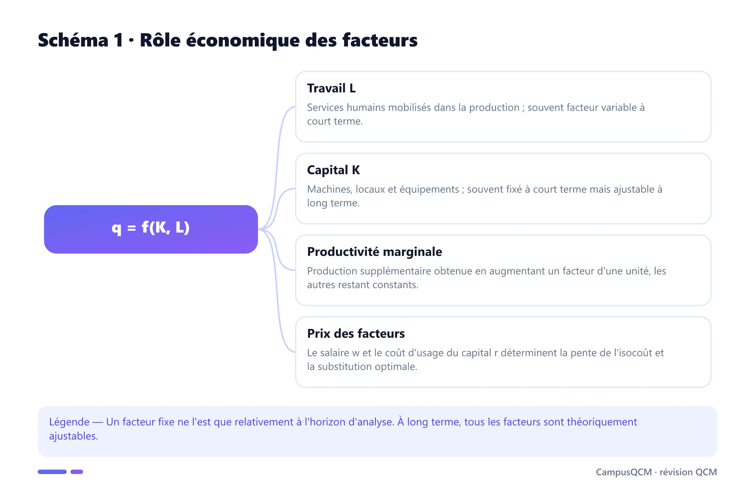 Carte conceptuelle des facteurs travail, capital, productivité marginale et prix des facteurs.