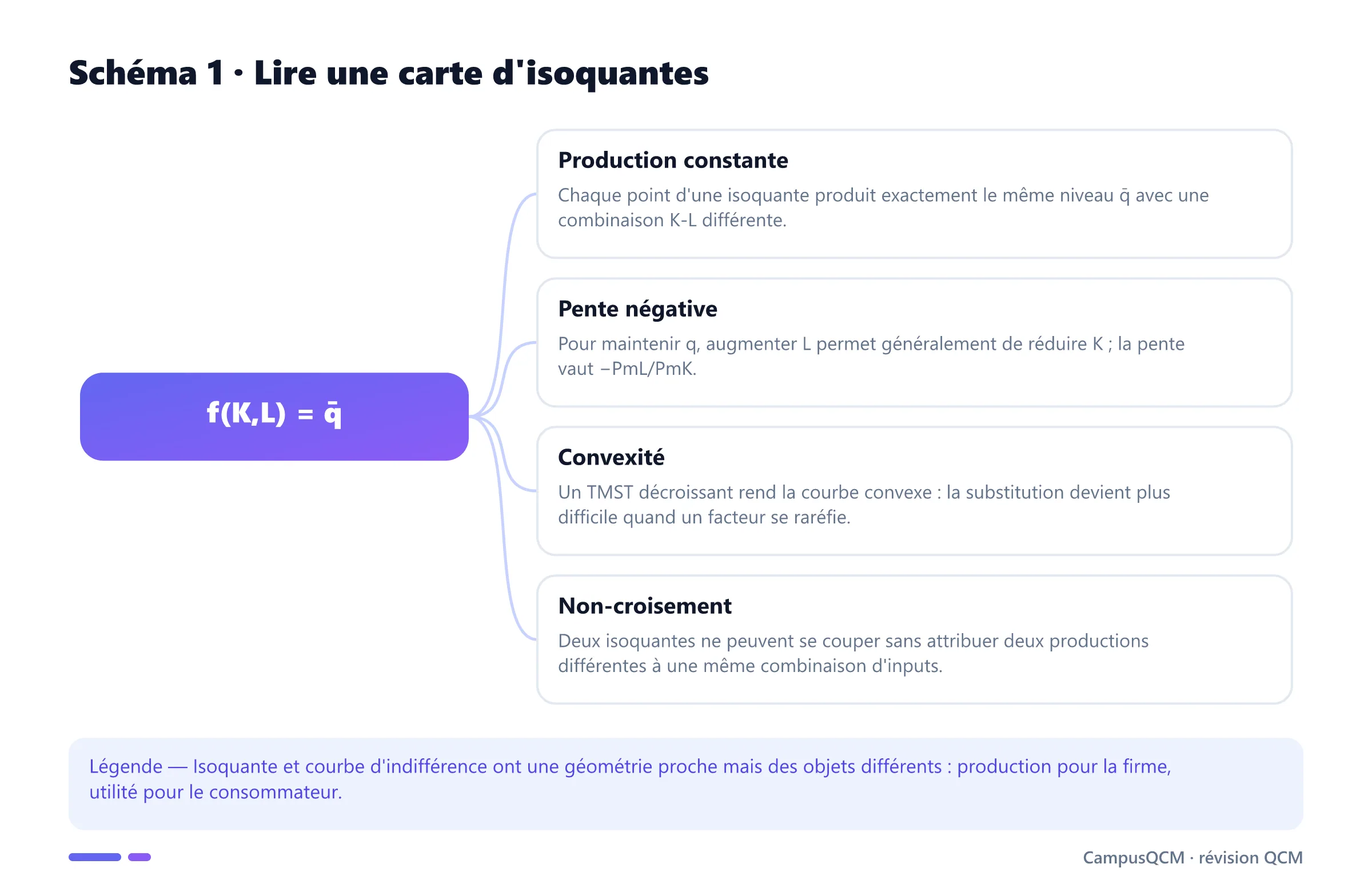 Propriétés d'une isoquante : production constante, pente négative, convexité et non-croisement.