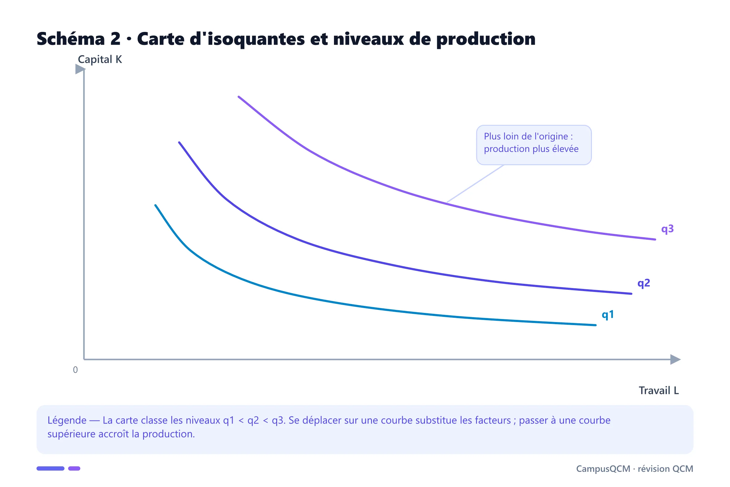 Trois isoquantes convexes représentant des niveaux de production croissants dans le plan travail-capital.