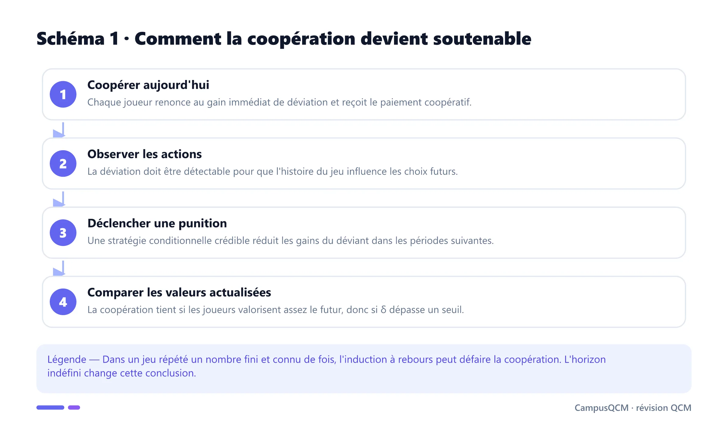 Séquence coopération, observation, punition et comparaison intertemporelle dans un jeu répété.