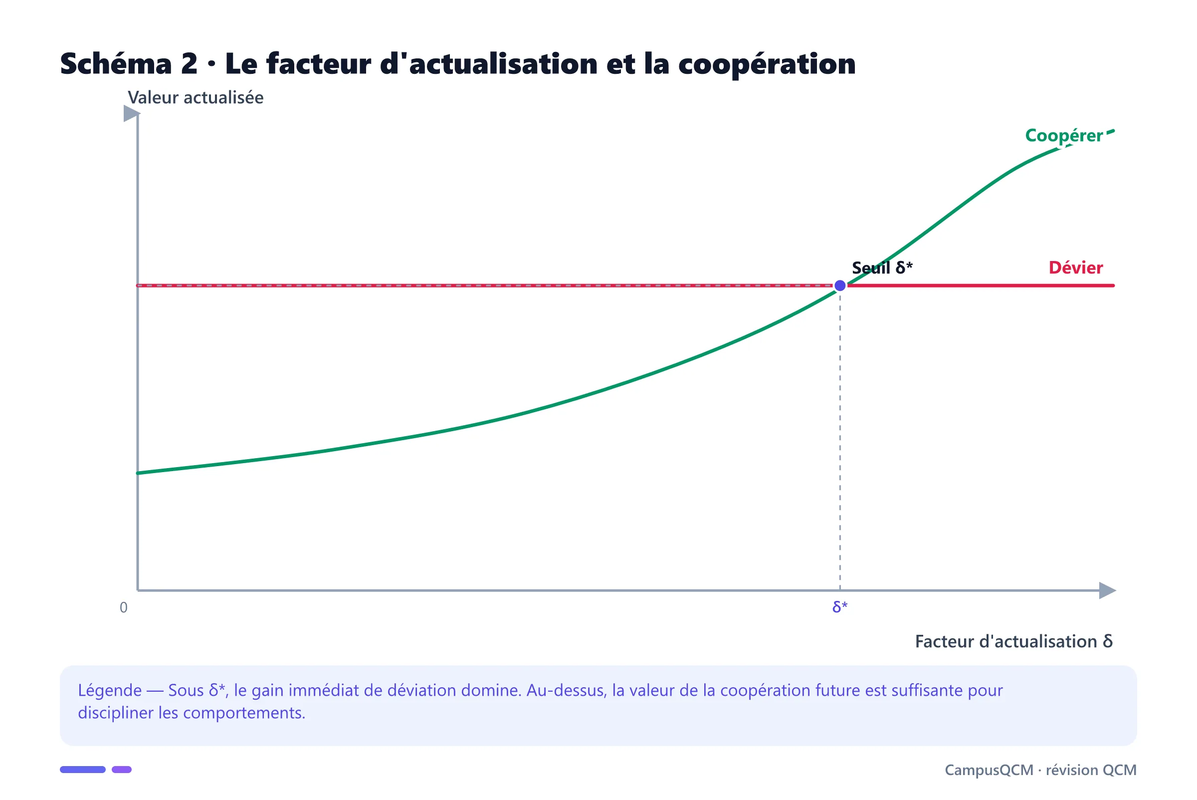 Graphique montrant que la valeur de la coopération dépasse celle de la déviation au-delà d'un seuil du facteur d'actualisation.