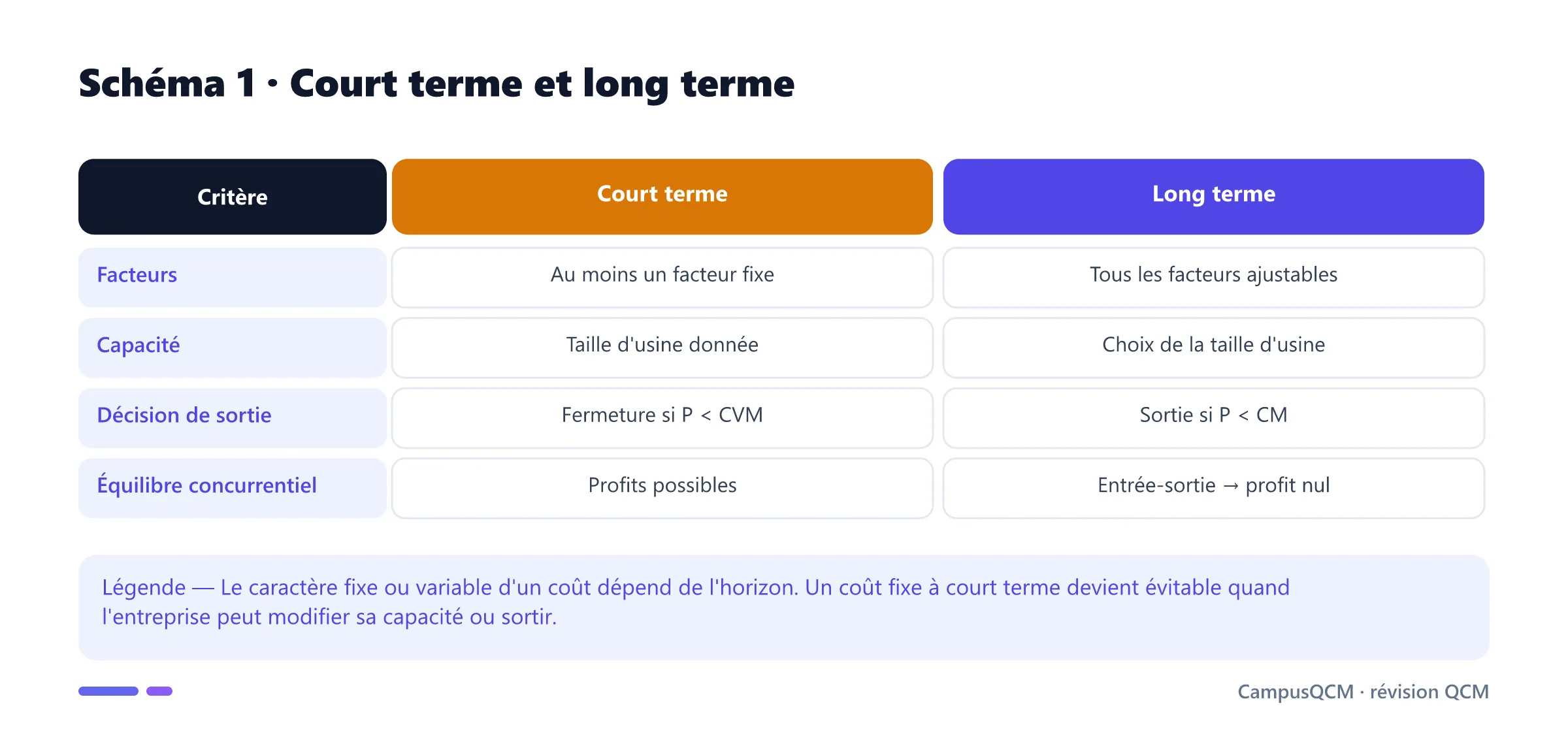 Tableau comparant facteurs, capacité, seuil de sortie et profits entre court et long terme.