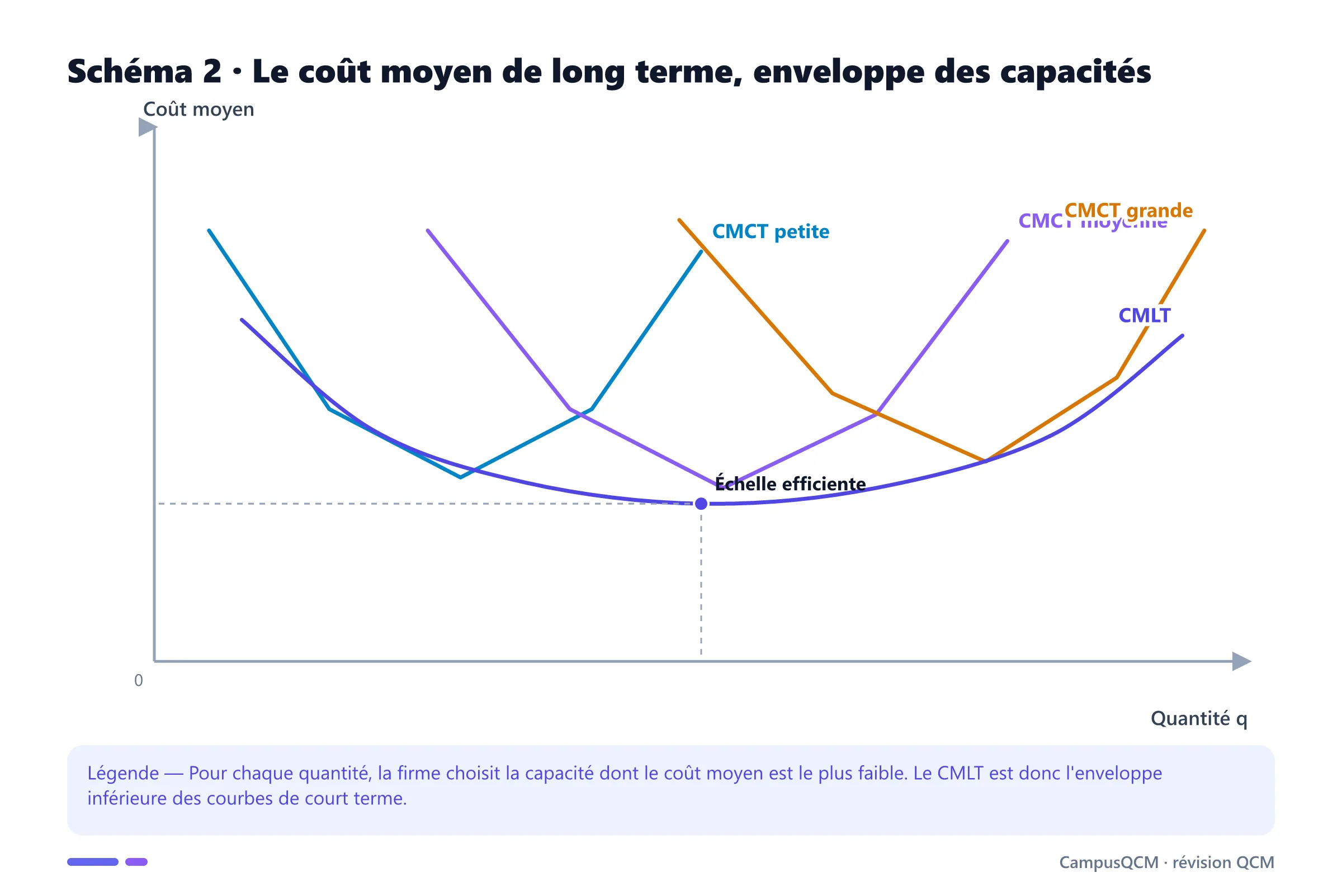 Plusieurs coûts moyens de court terme et leur enveloppe inférieure formant le coût moyen de long terme.
