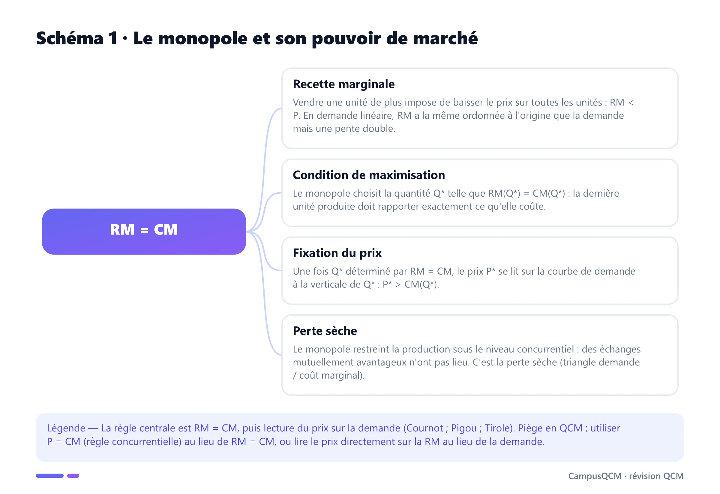 Schéma conceptuel du monopole : recette marginale, condition RM = CMg, fixation du prix sur la demande, perte sèche.