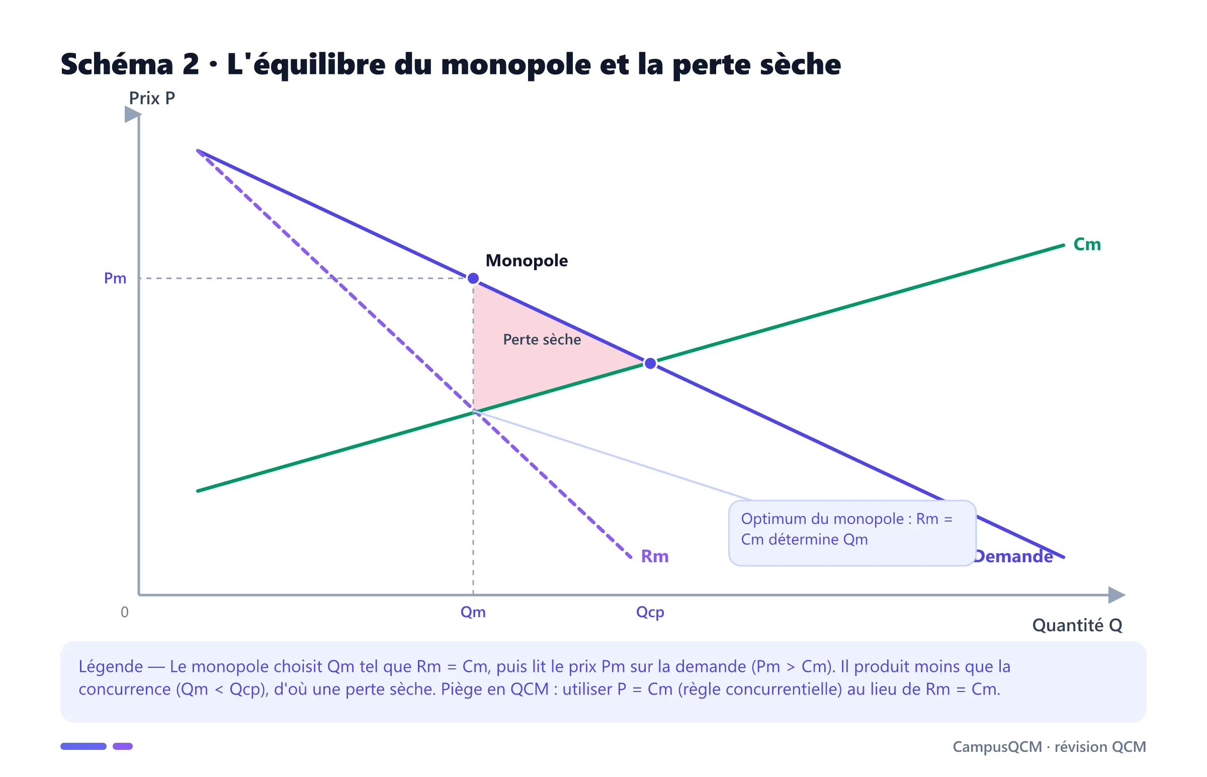 Graphique du monopole : courbes de demande, de recette marginale et de coût marginal ; l'optimum RM = CMg fixe Qm, le prix Pm se lit sur la demande, et la perte sèche apparaît en triangle rouge.