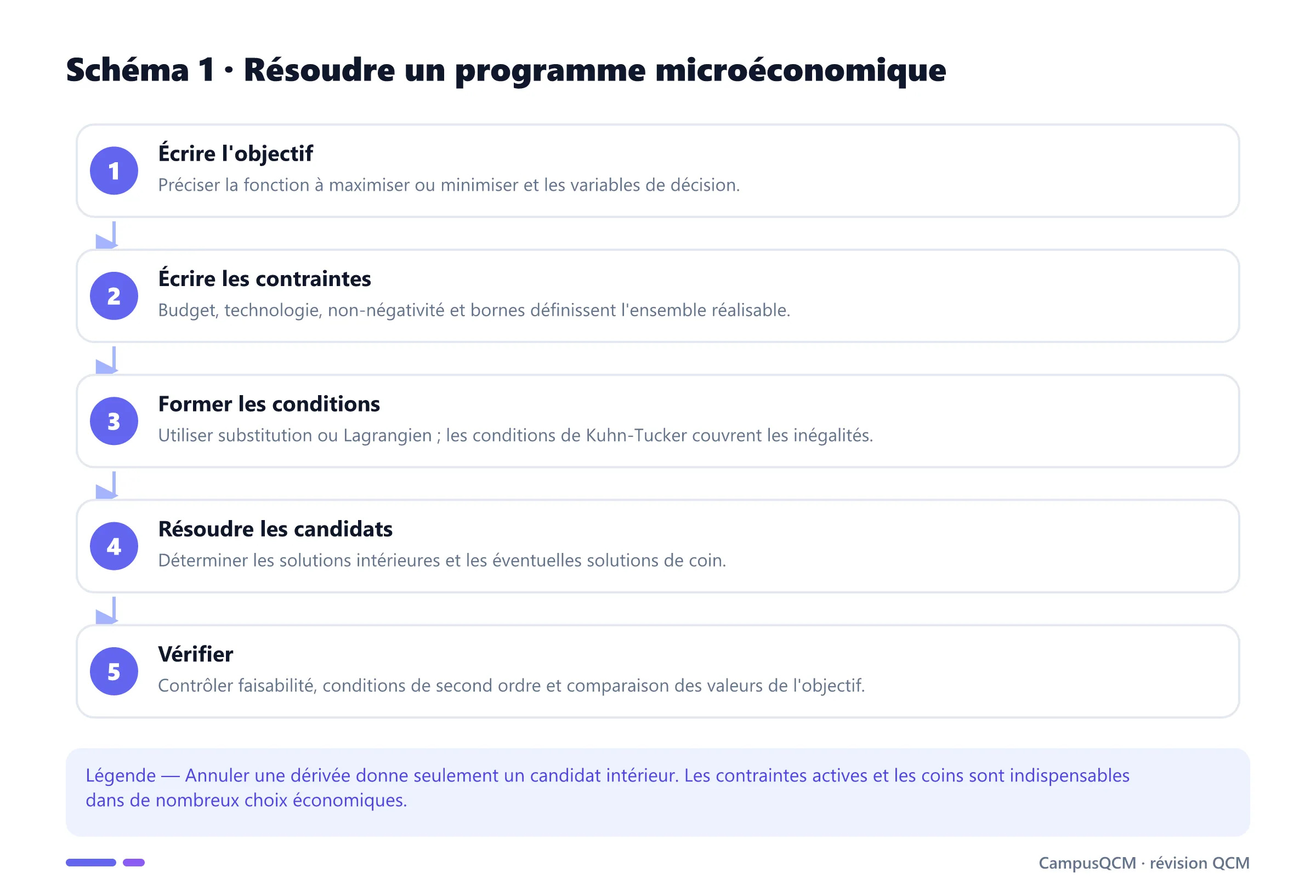 Processus en cinq étapes de l'optimisation sous contrainte en microéconomie.