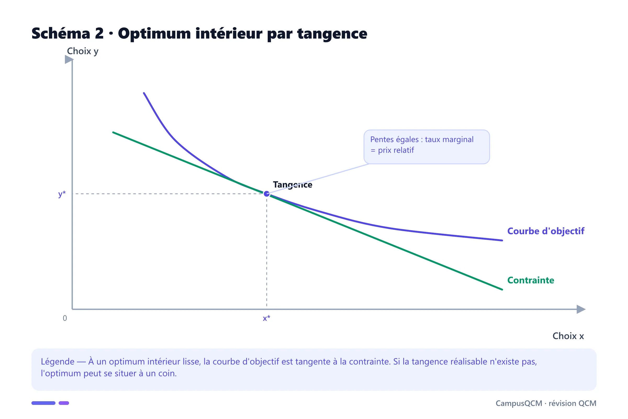 Courbe d'objectif convexe tangente à une contrainte linéaire au choix optimal.