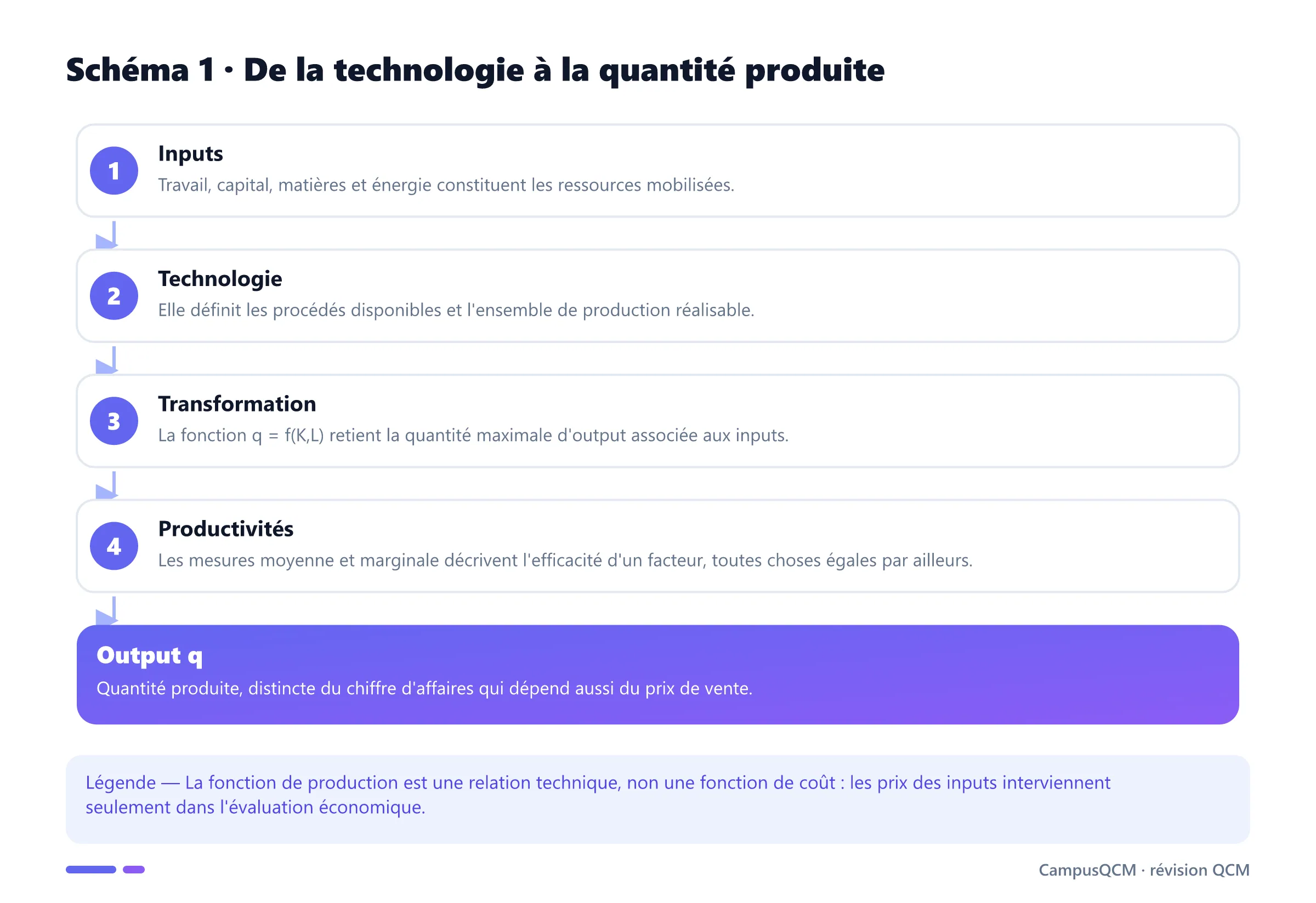Chaîne de transformation des inputs par une technologie en output et productivités.