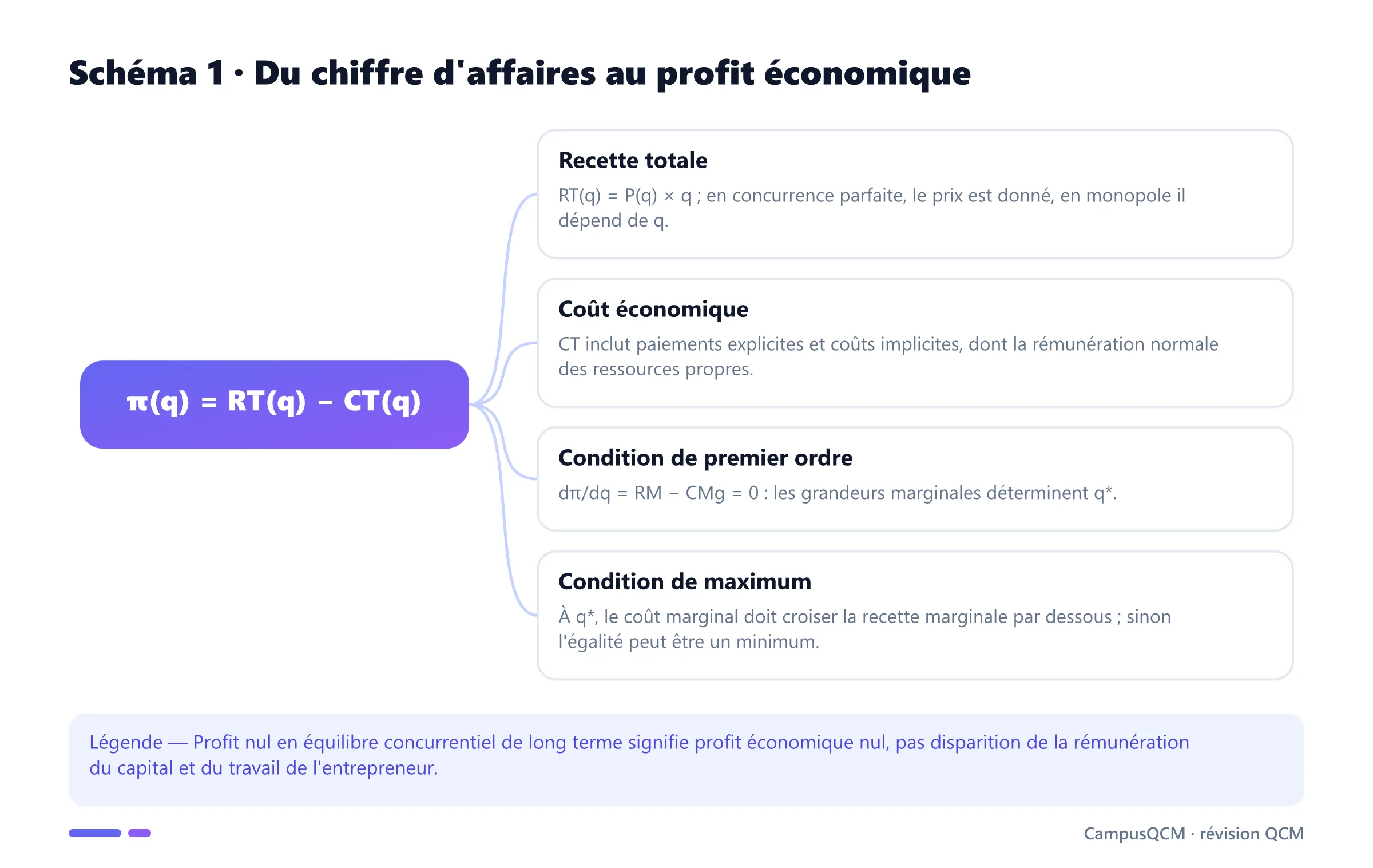 Décomposition du profit économique entre recette, coûts explicites et implicites et condition RM égale CMg.
