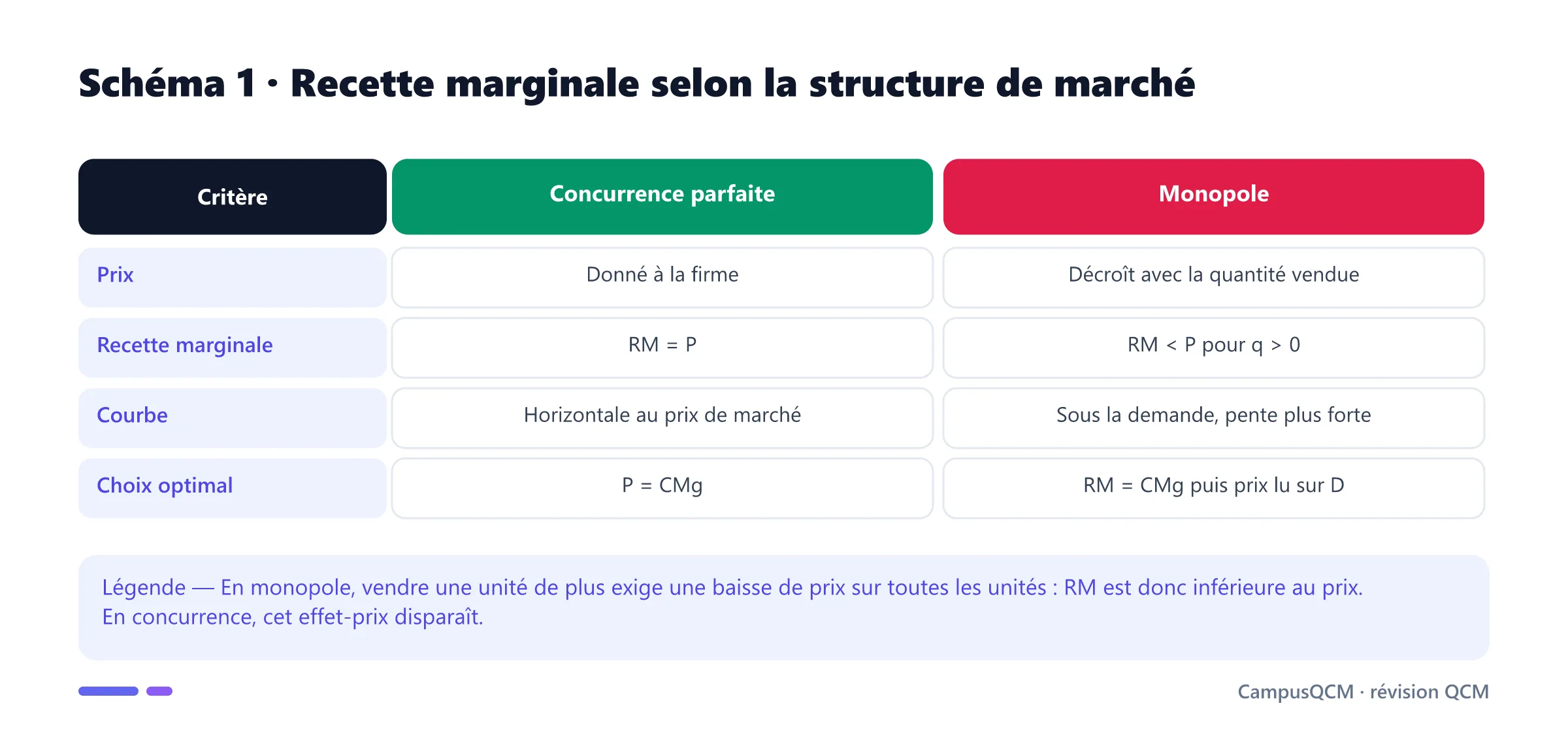 Tableau comparant prix, recette marginale et règle d'optimum en concurrence parfaite et monopole.