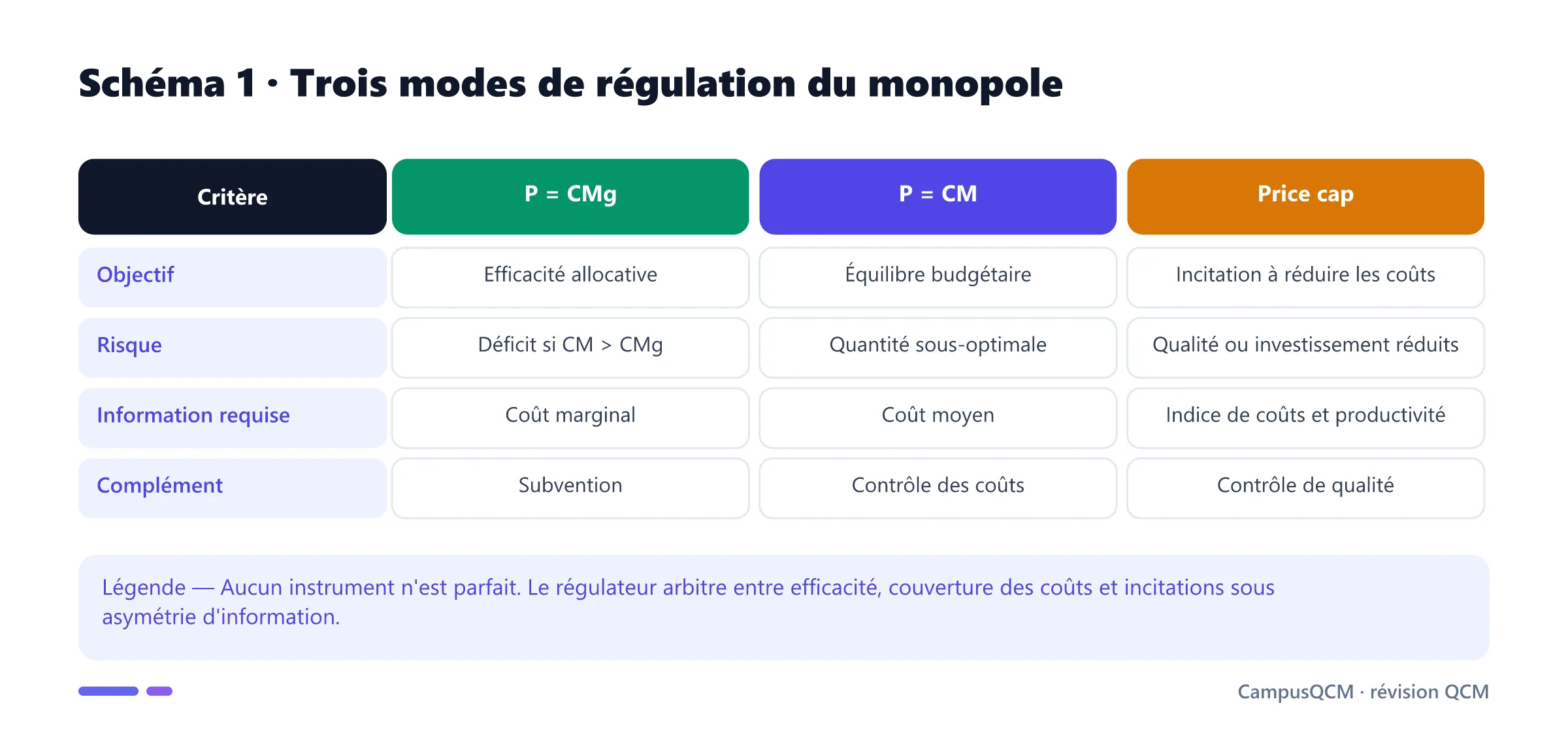 Tableau comparant tarification au coût marginal, au coût moyen et plafond de prix.