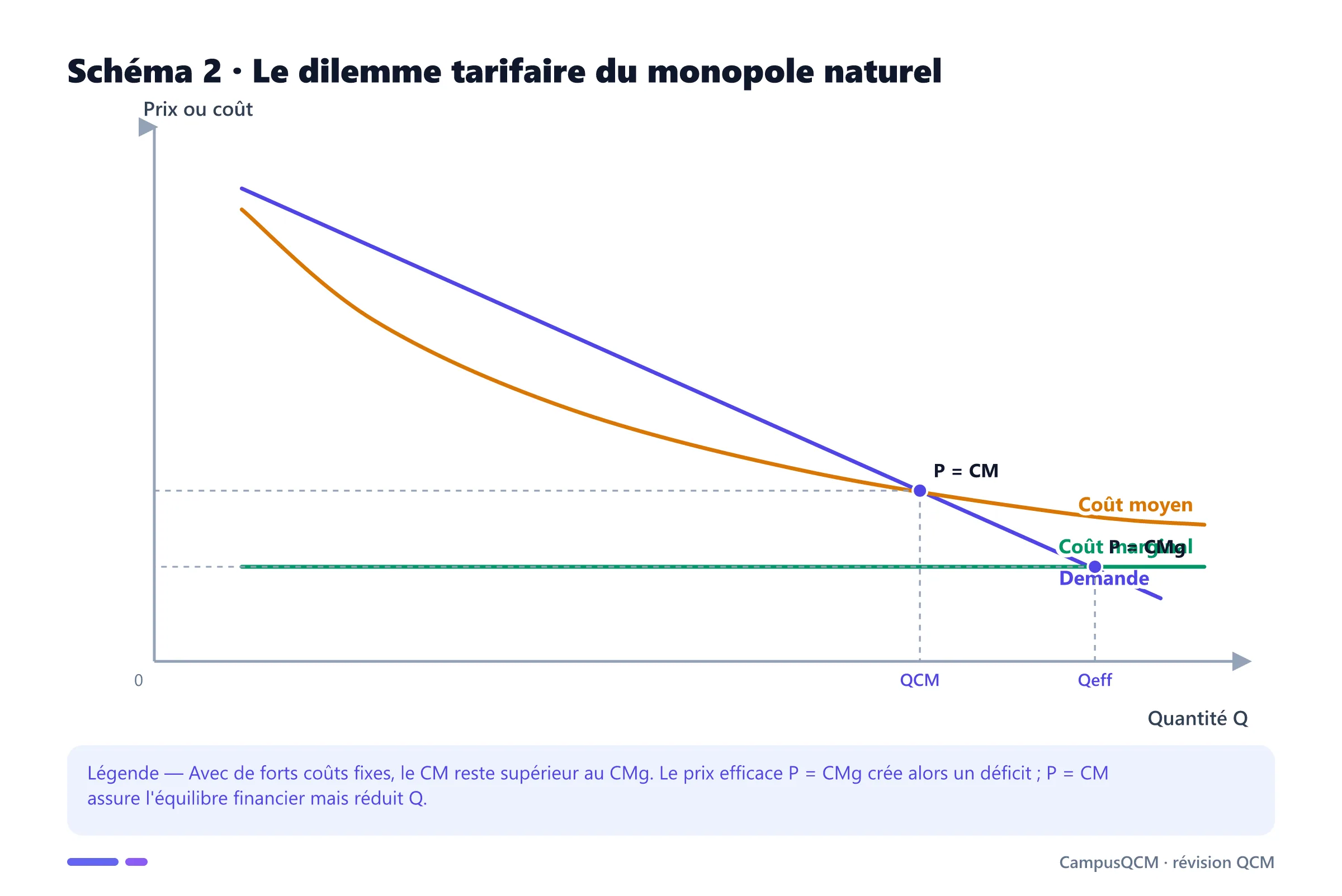 Graphique de monopole naturel avec demande, coût moyen décroissant et coût marginal inférieur.