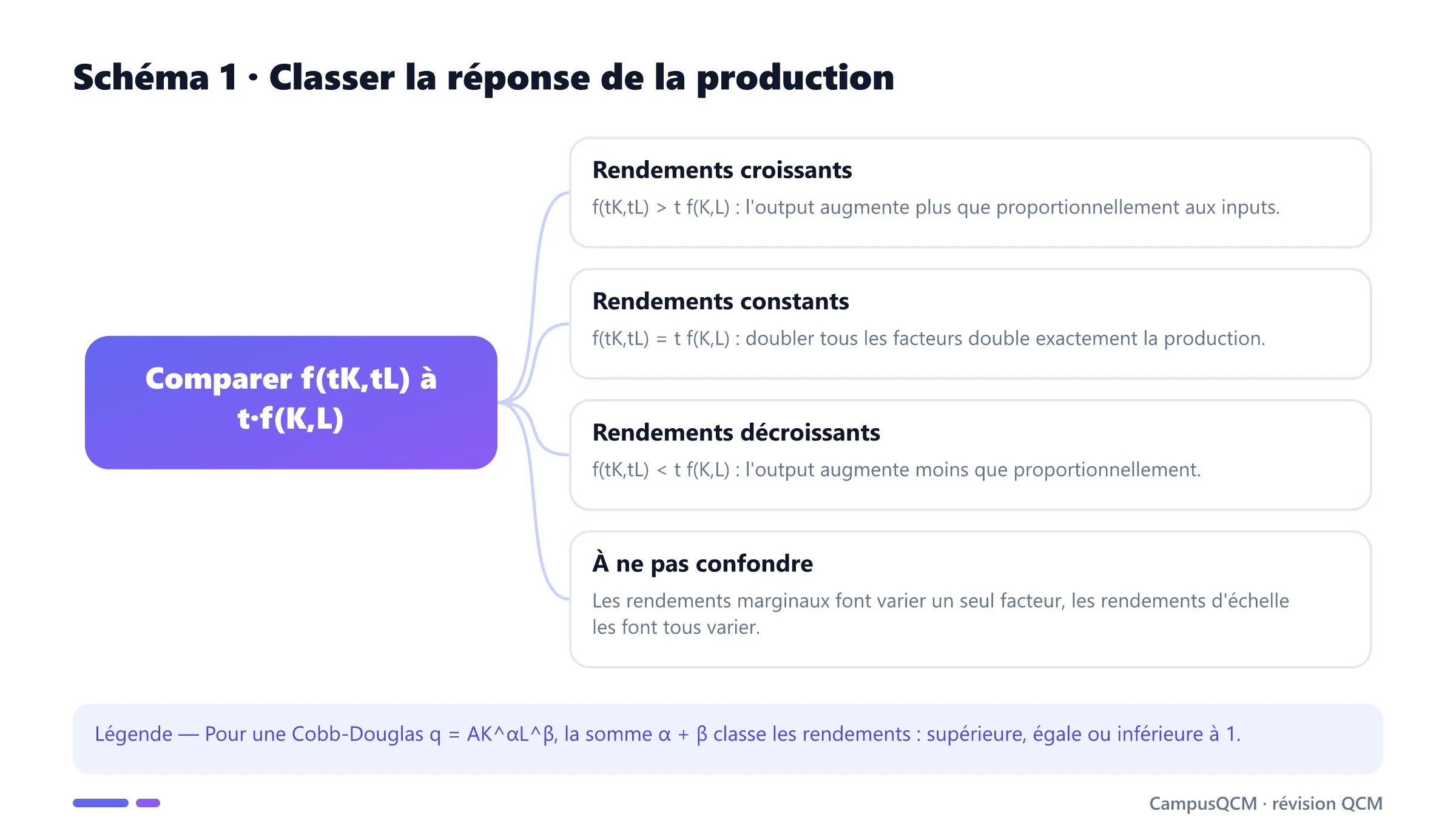Carte comparant rendements d'échelle croissants, constants et décroissants.