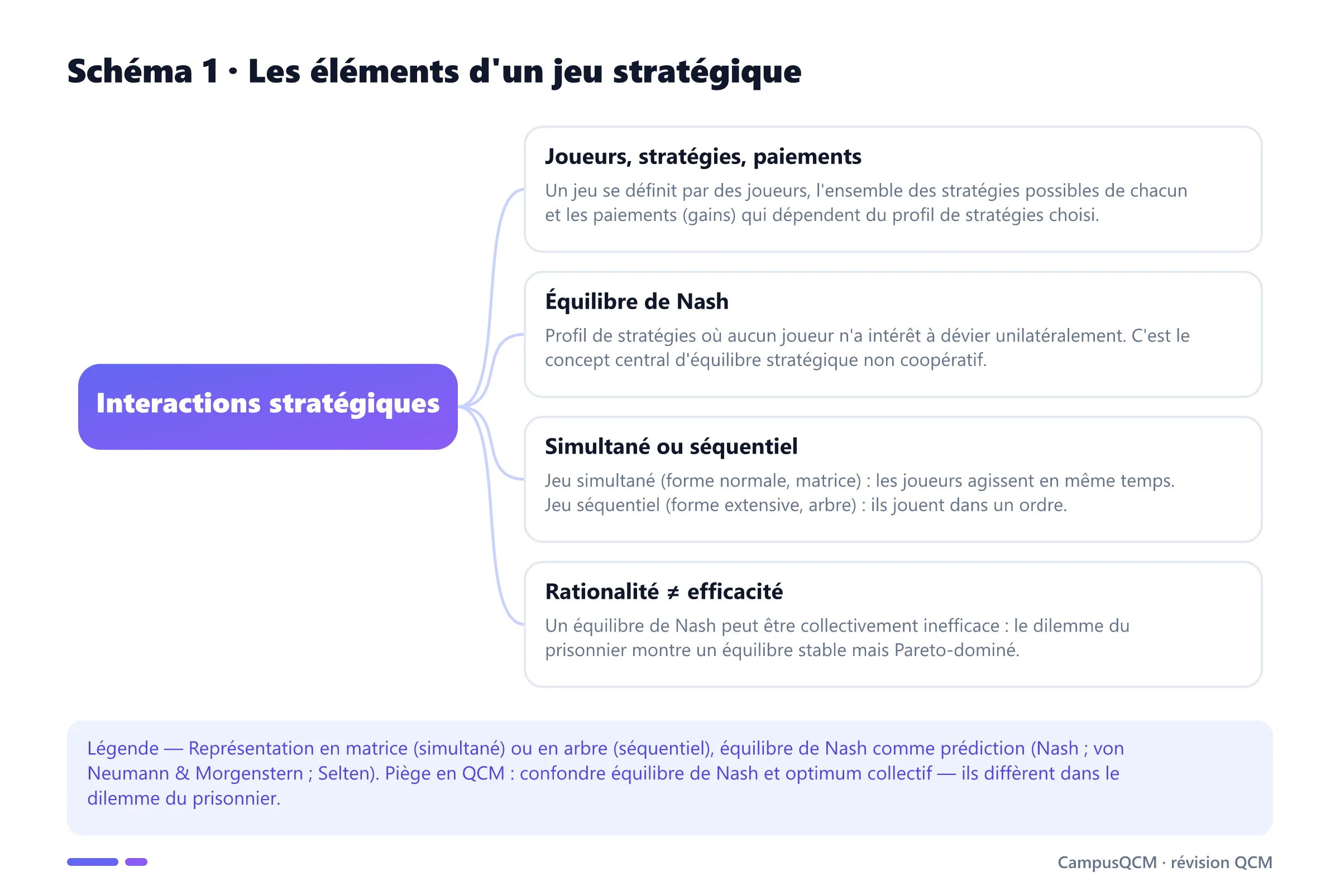 Schéma conceptuel de la théorie des jeux : joueurs et paiements, équilibre de Nash, jeux simultanés et séquentiels, rationalité vs efficacité.