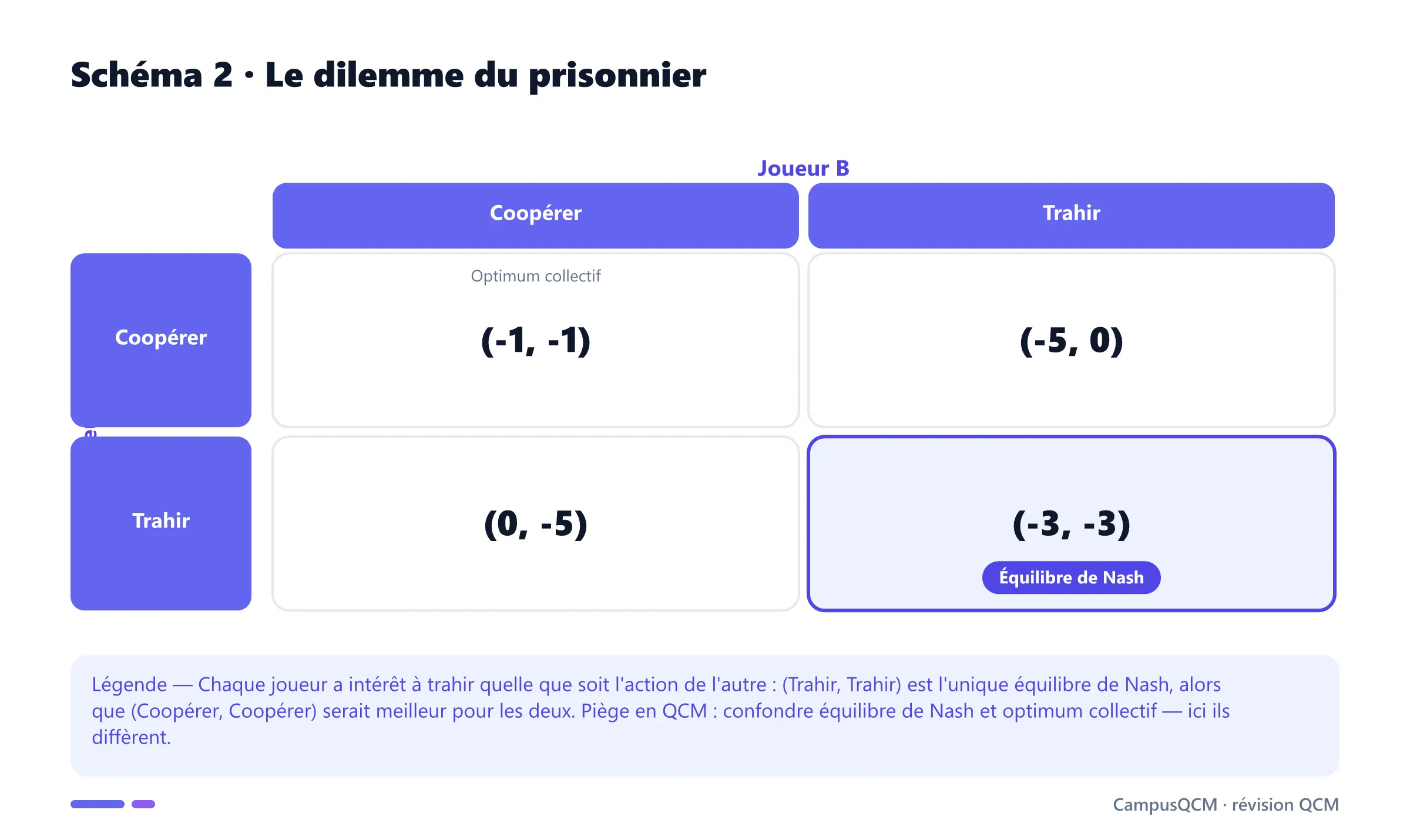 Matrice des gains du dilemme du prisonnier : l'équilibre de Nash (Trahir, Trahir) donne (-3, -3), Pareto-dominé par (Coopérer, Coopérer) qui donne (-1, -1).