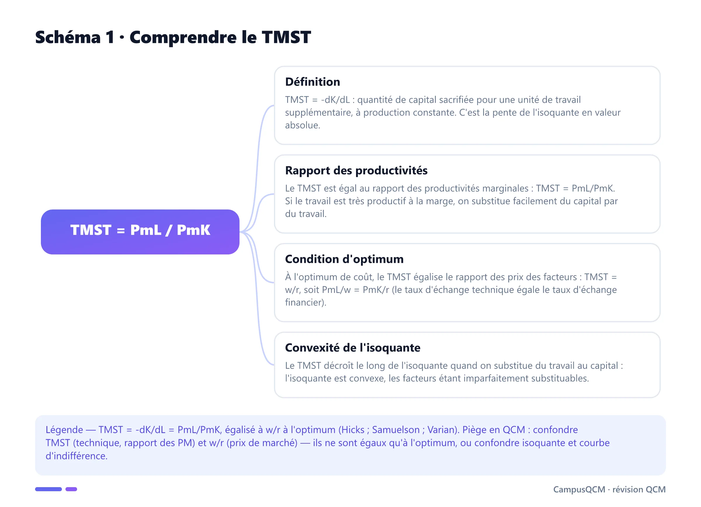 Schéma conceptuel du TMST : définition -dK/dL, rapport des productivités marginales, condition TMST = w/r, convexité de l'isoquante.
