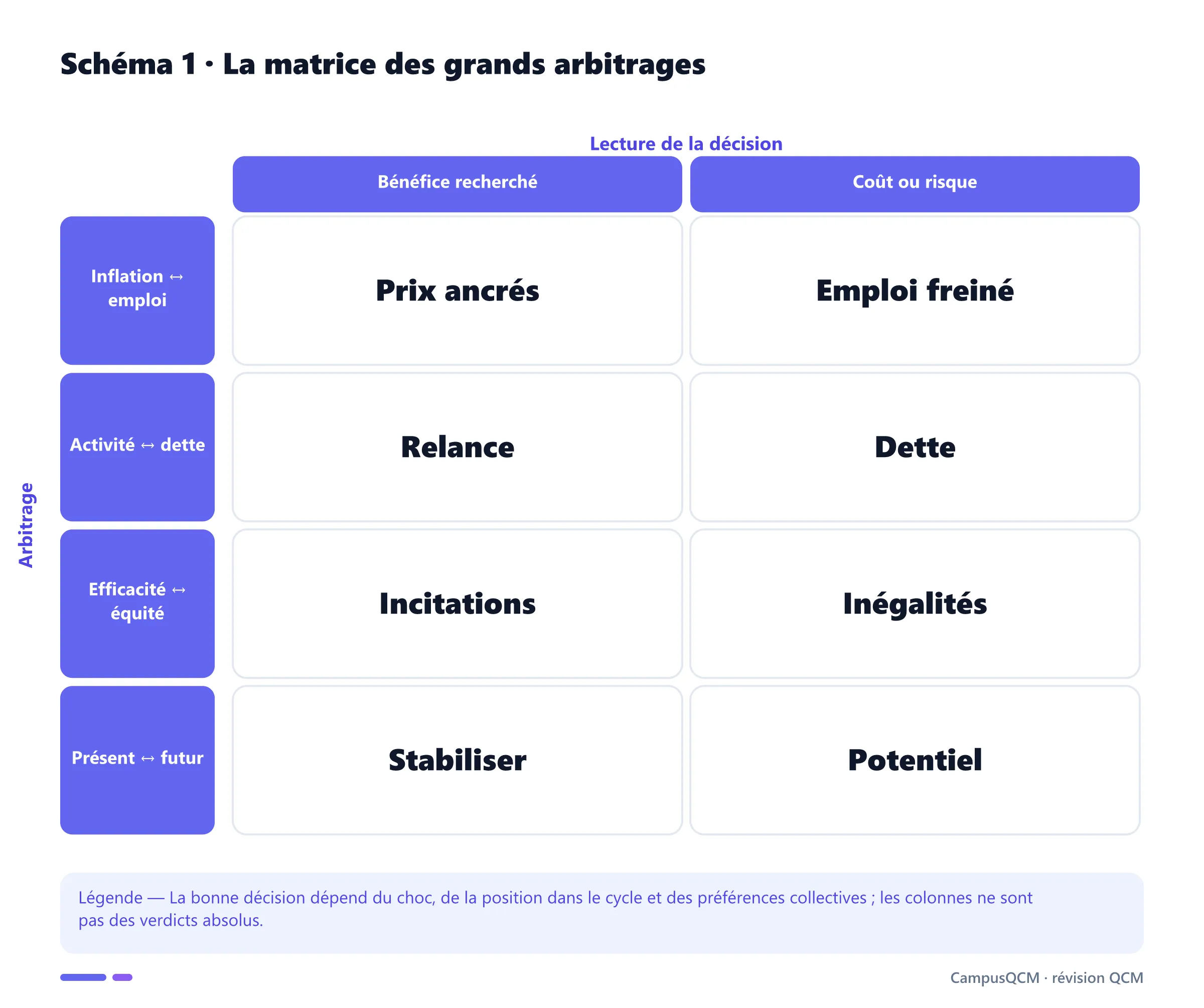 Matrice des arbitrages entre objectifs et coûts en politique économique.