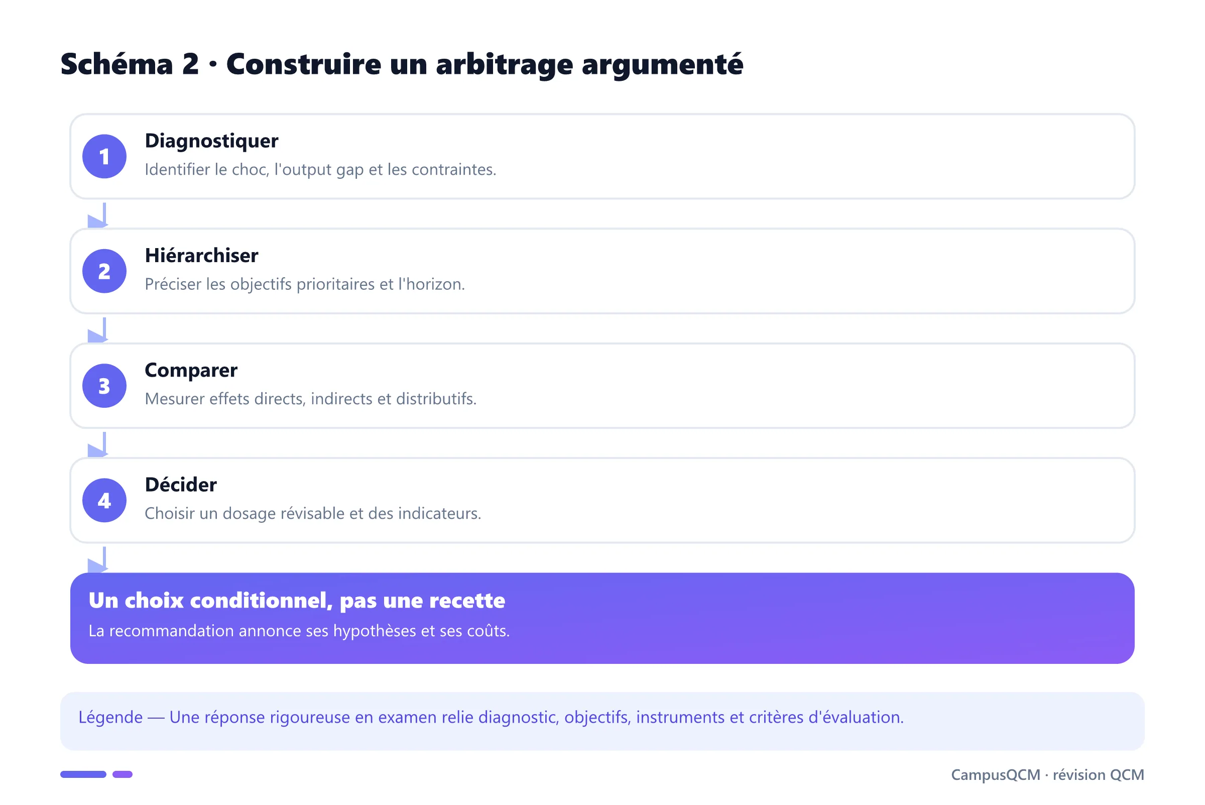 Méthode en quatre étapes pour analyser un arbitrage de politique économique.