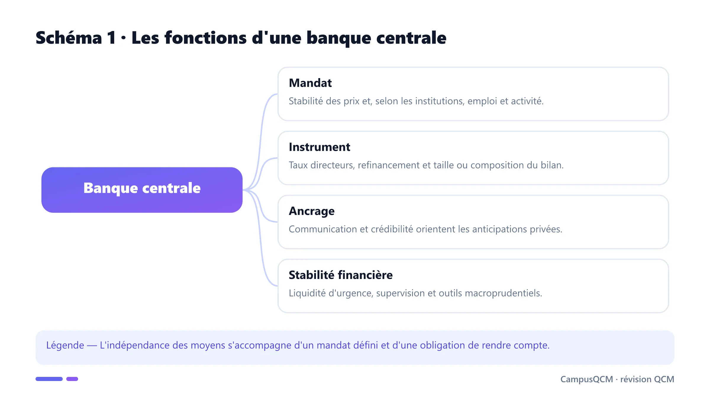 Carte des quatre fonctions de la banque centrale : mandat, instruments, anticipations et stabilité financière.